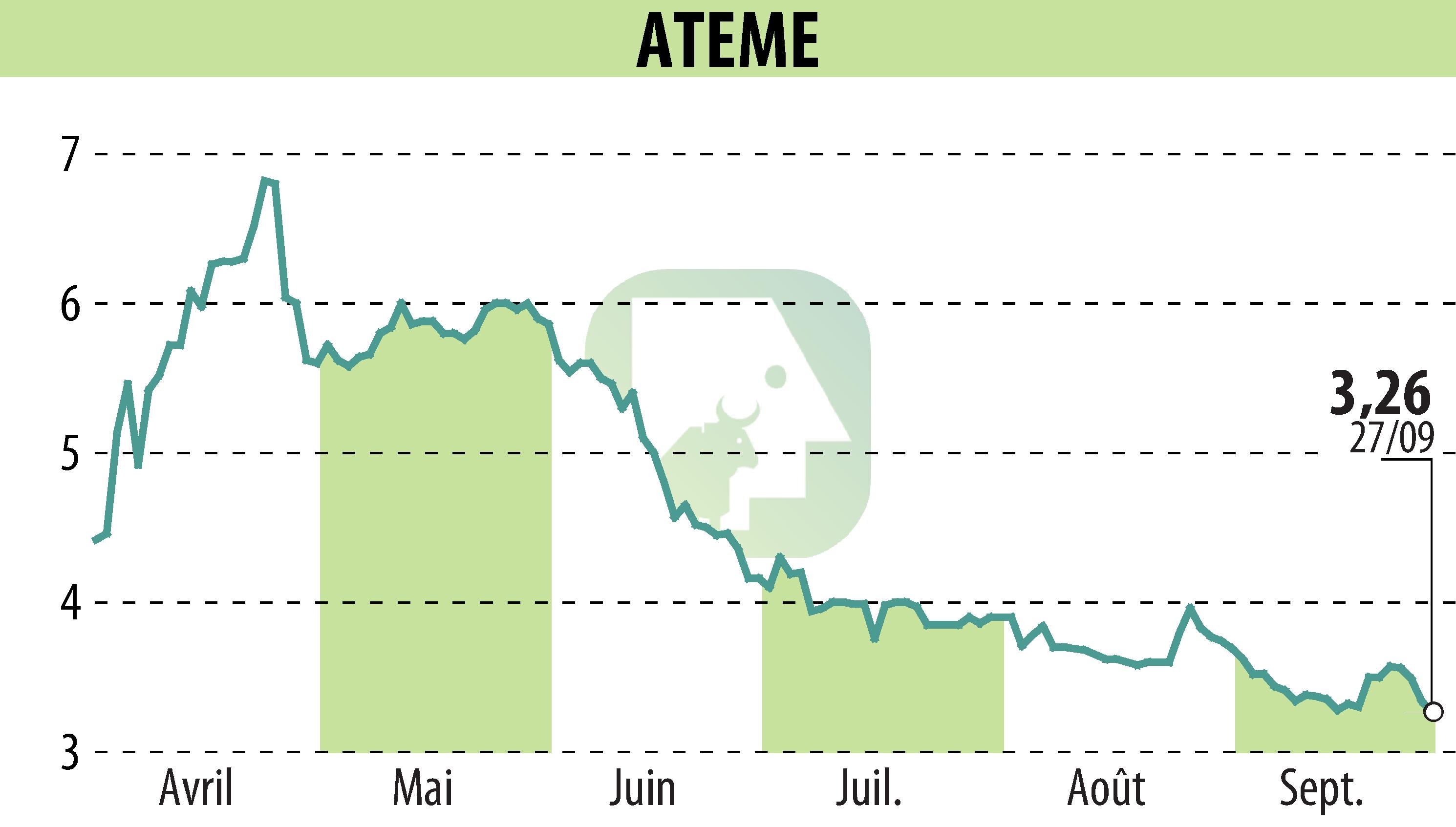 Graphique de l'évolution du cours de l'action ATEME (EPA:ATEME).