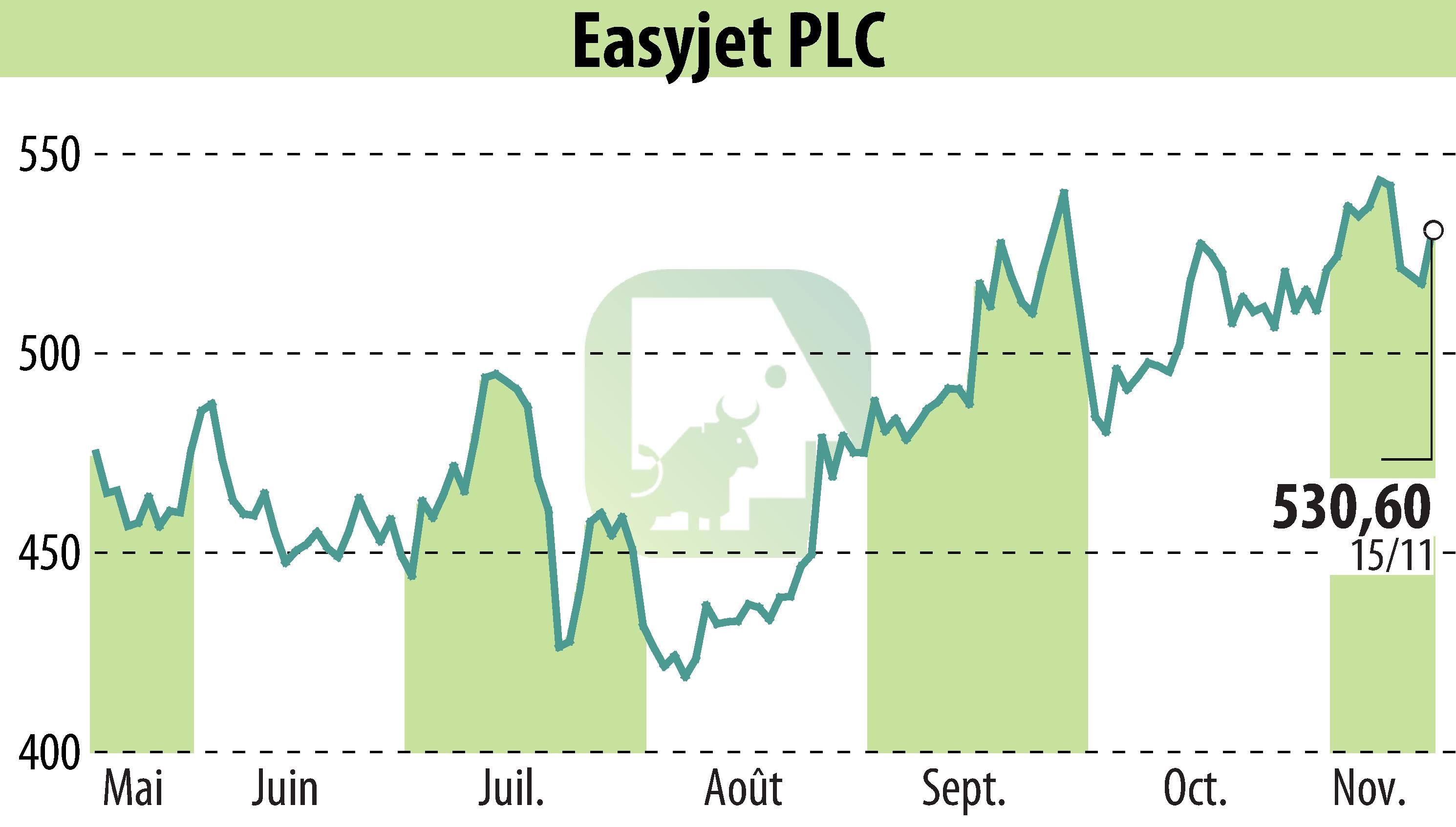 Graphique de l'évolution du cours de l'action EasyJet (EBR:EZJ).