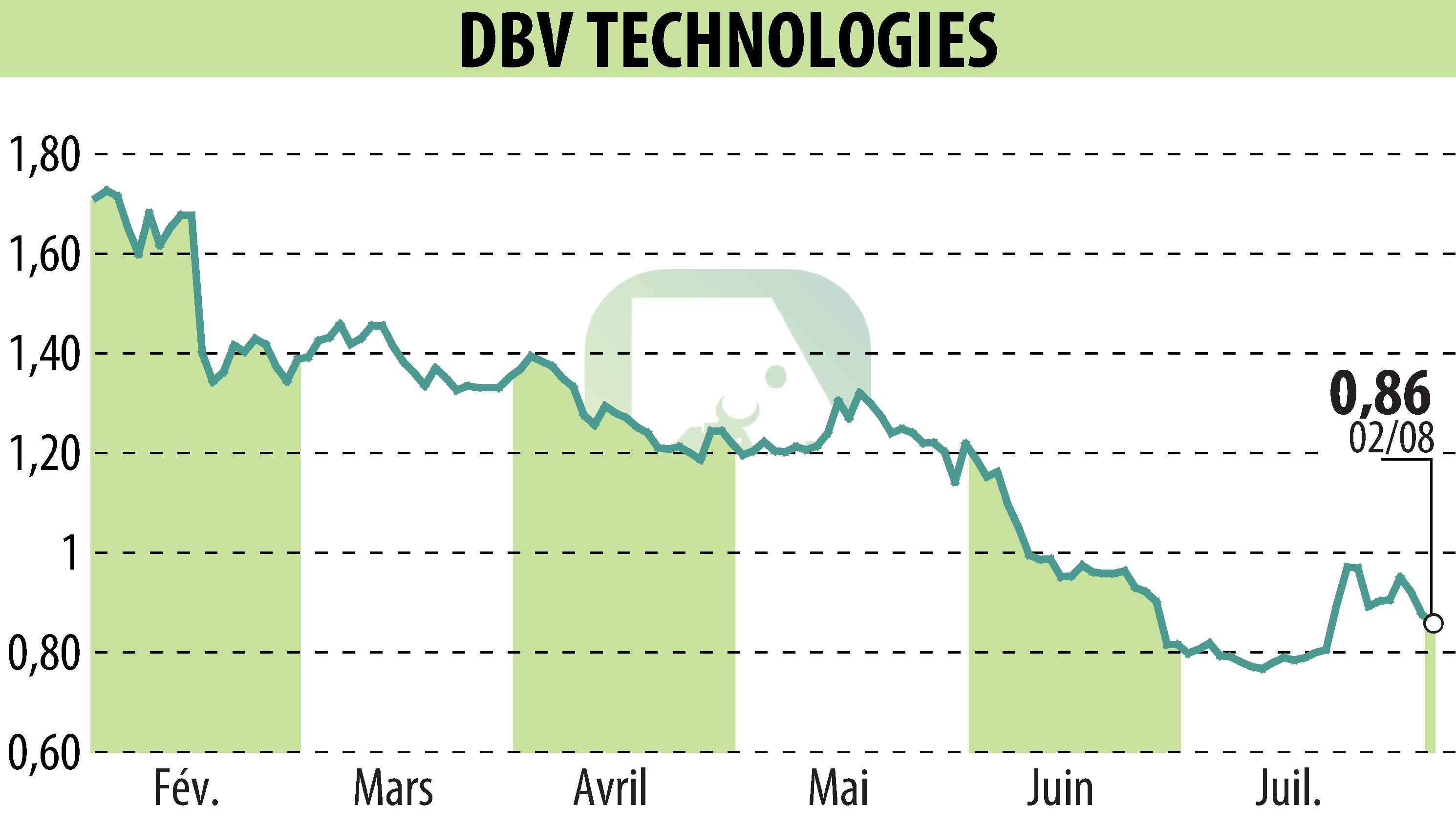 Stock price chart of DBV TECHNOLOGIES (EPA:DBV) showing fluctuations.