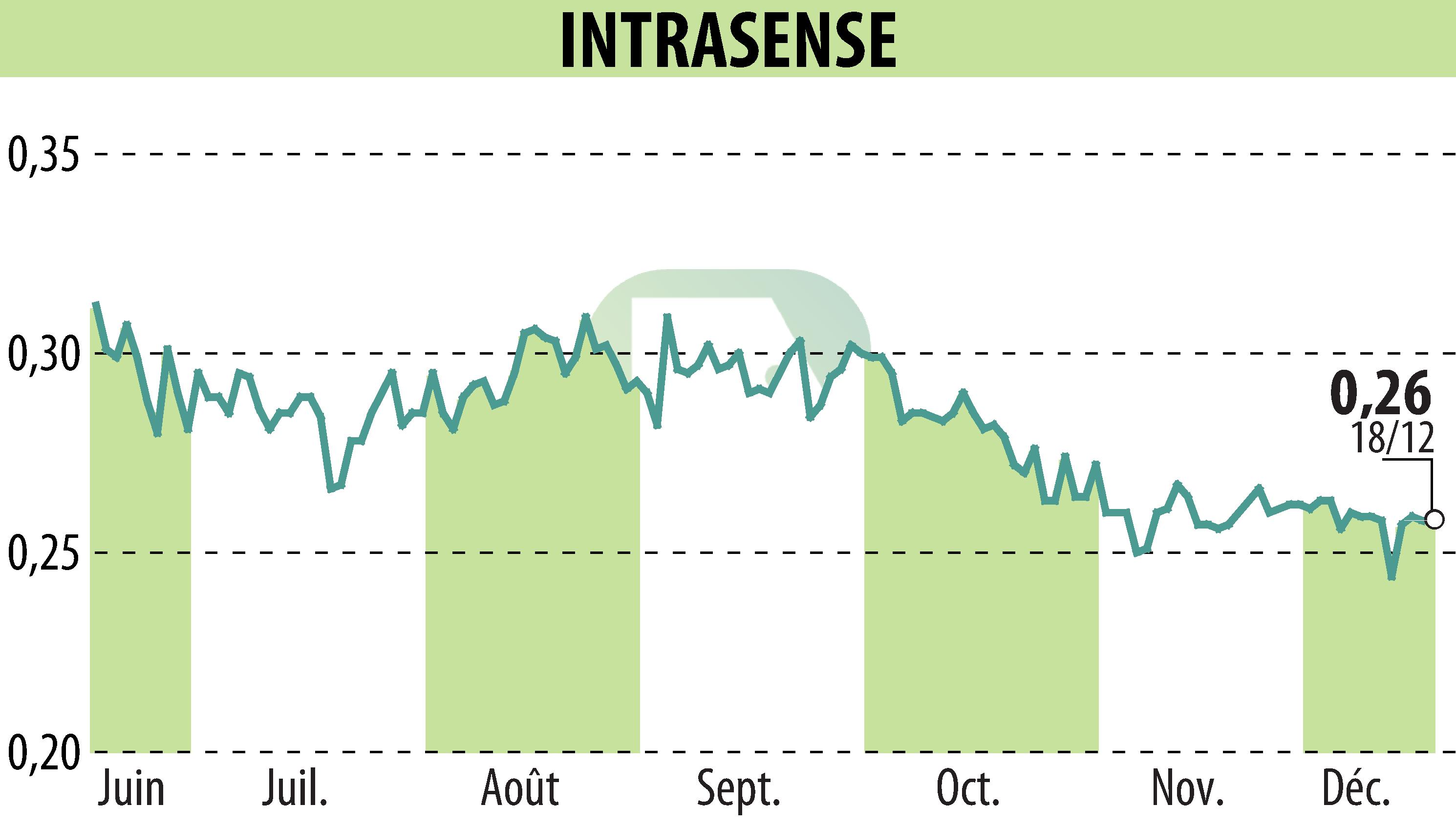 Graphique de l'évolution du cours de l'action INTRASENSE (EPA:ALINS).