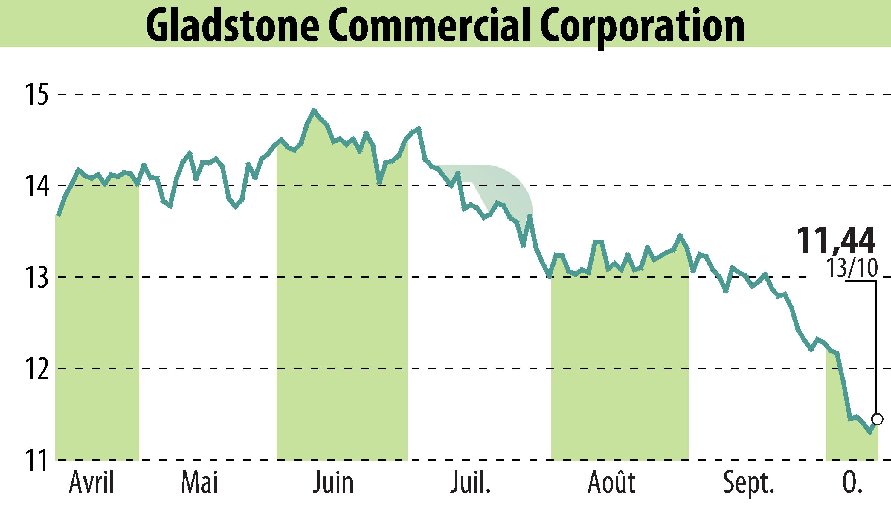 Stock price chart of Gladstone Commercial Corporation (EBR:GOOD) showing fluctuations.