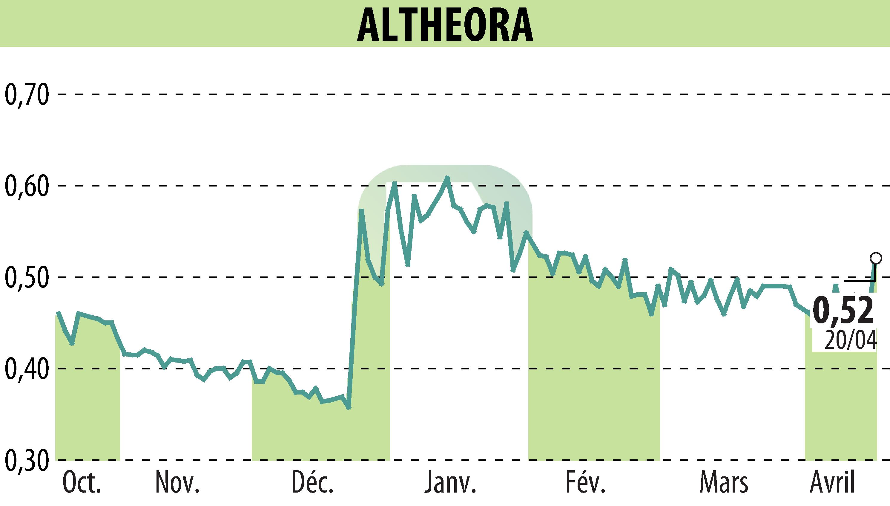 Graphique de l'évolution du cours de l'action ALTHEORA (EPA:ALORA).