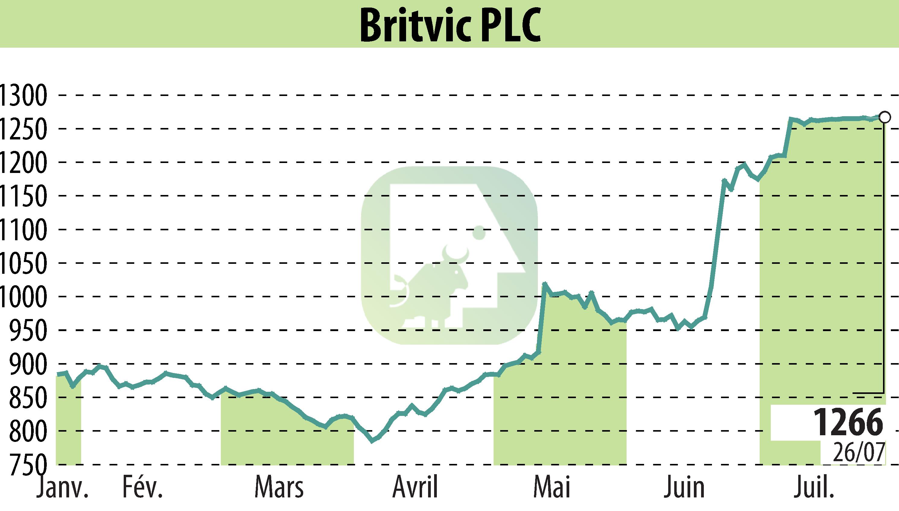 Graphique de l'évolution du cours de l'action Britvic Plc  (EBR:BVIC).