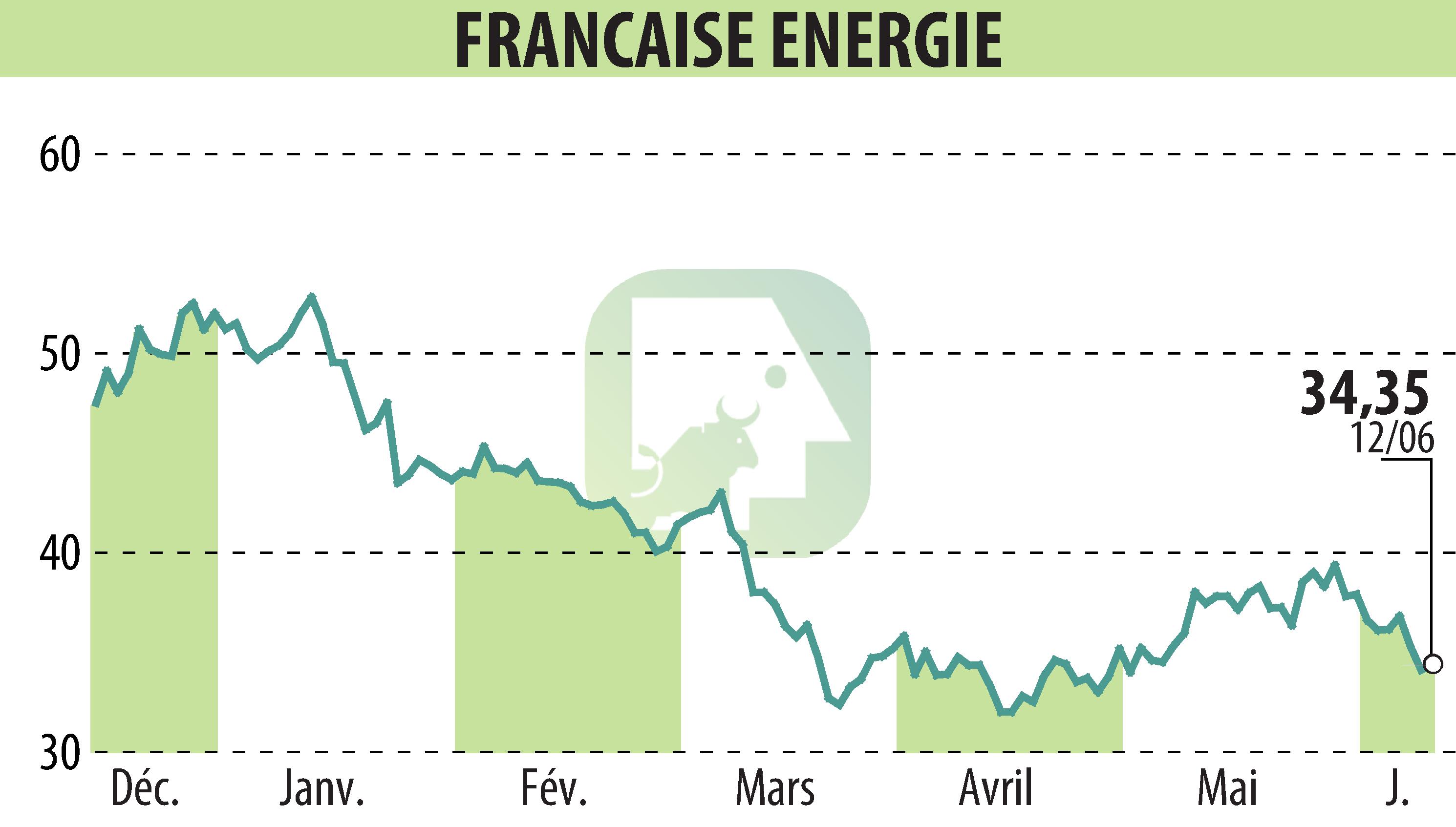 Stock price chart of FRANCAISE ENERGIE (EPA:FDE) showing fluctuations.