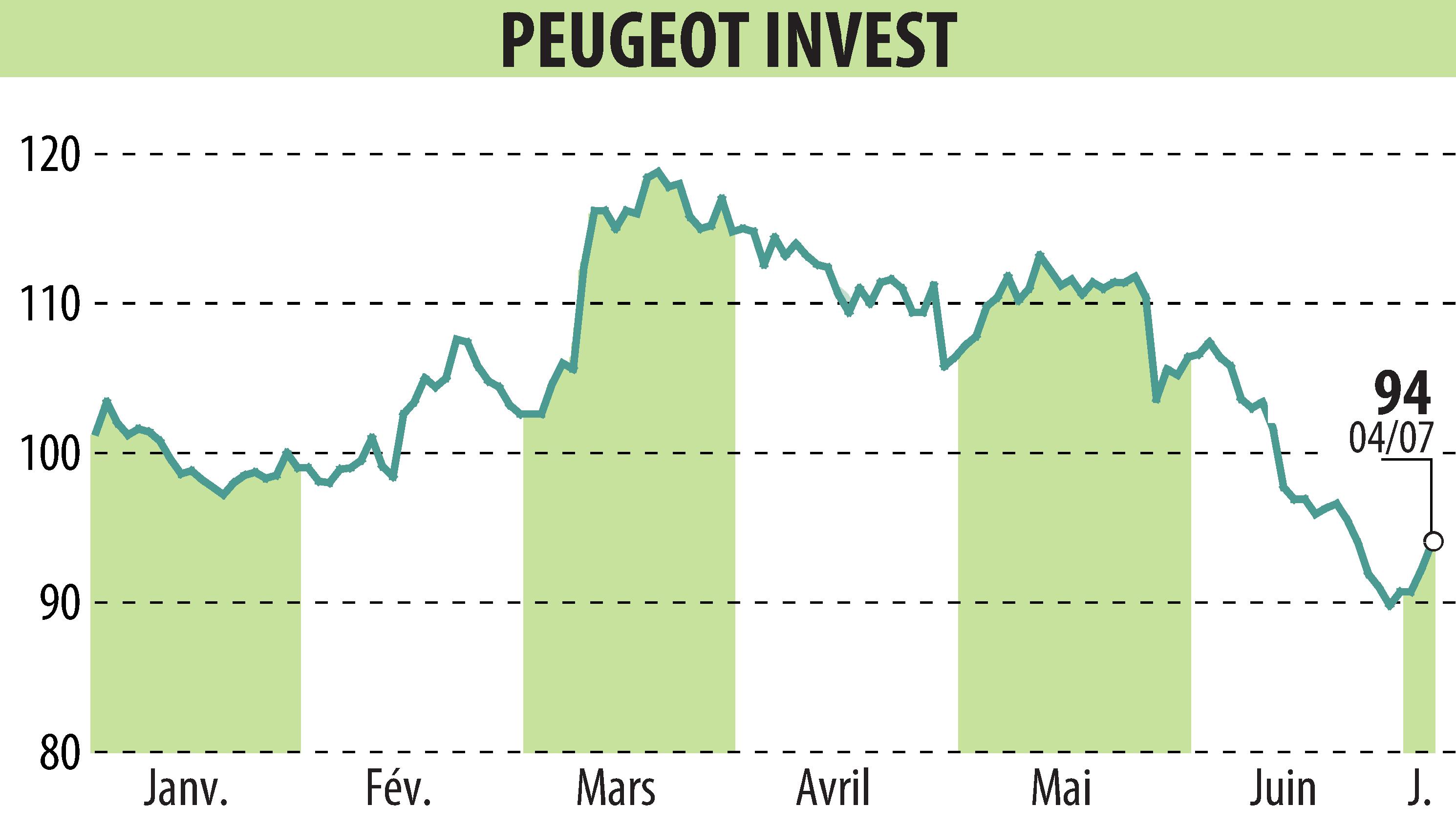 Stock price chart of Peugeot Invest (EPA:PEUG) showing fluctuations.