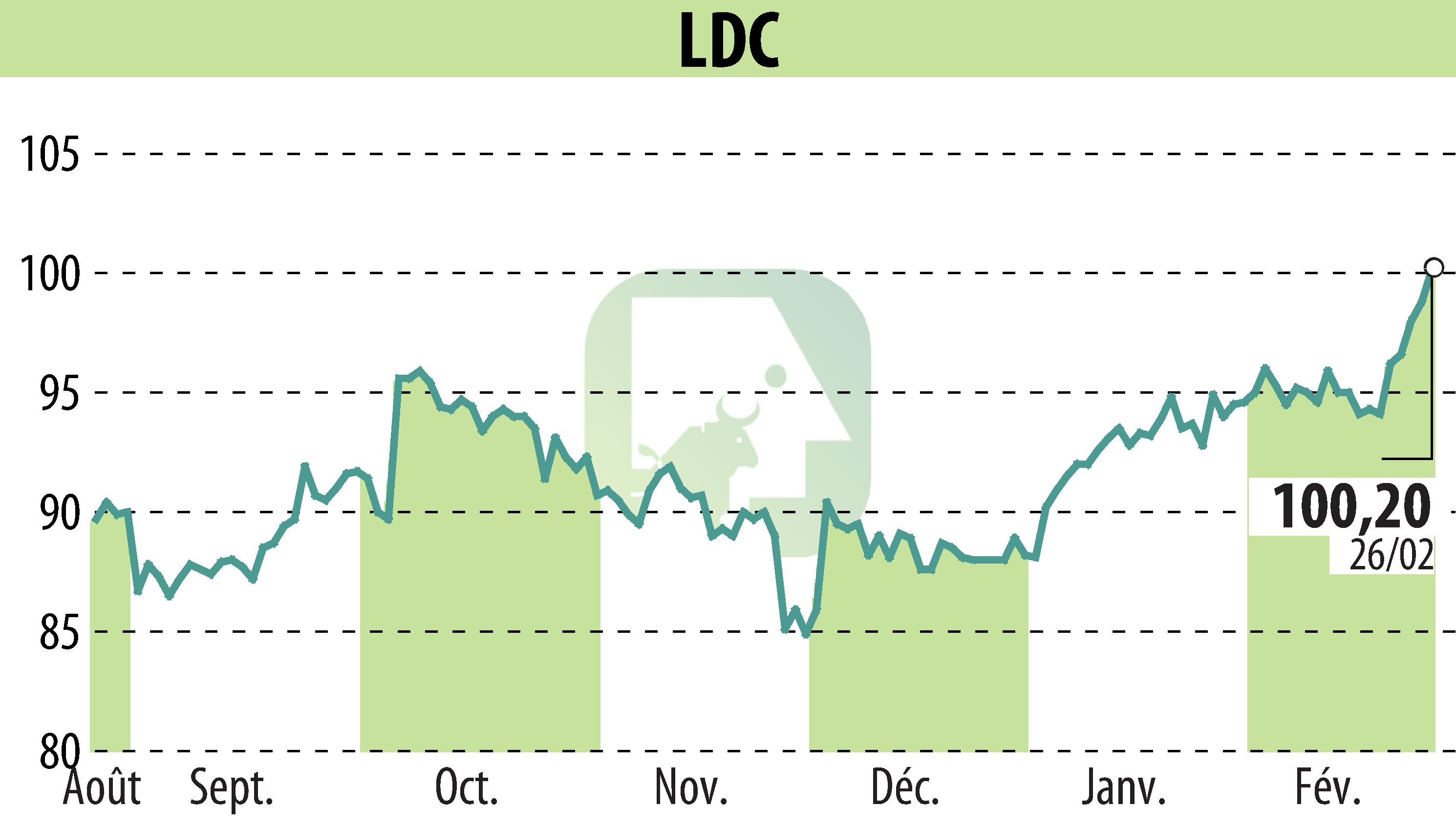 Graphique de l'évolution du cours de l'action LDC (EPA:LOUP).
