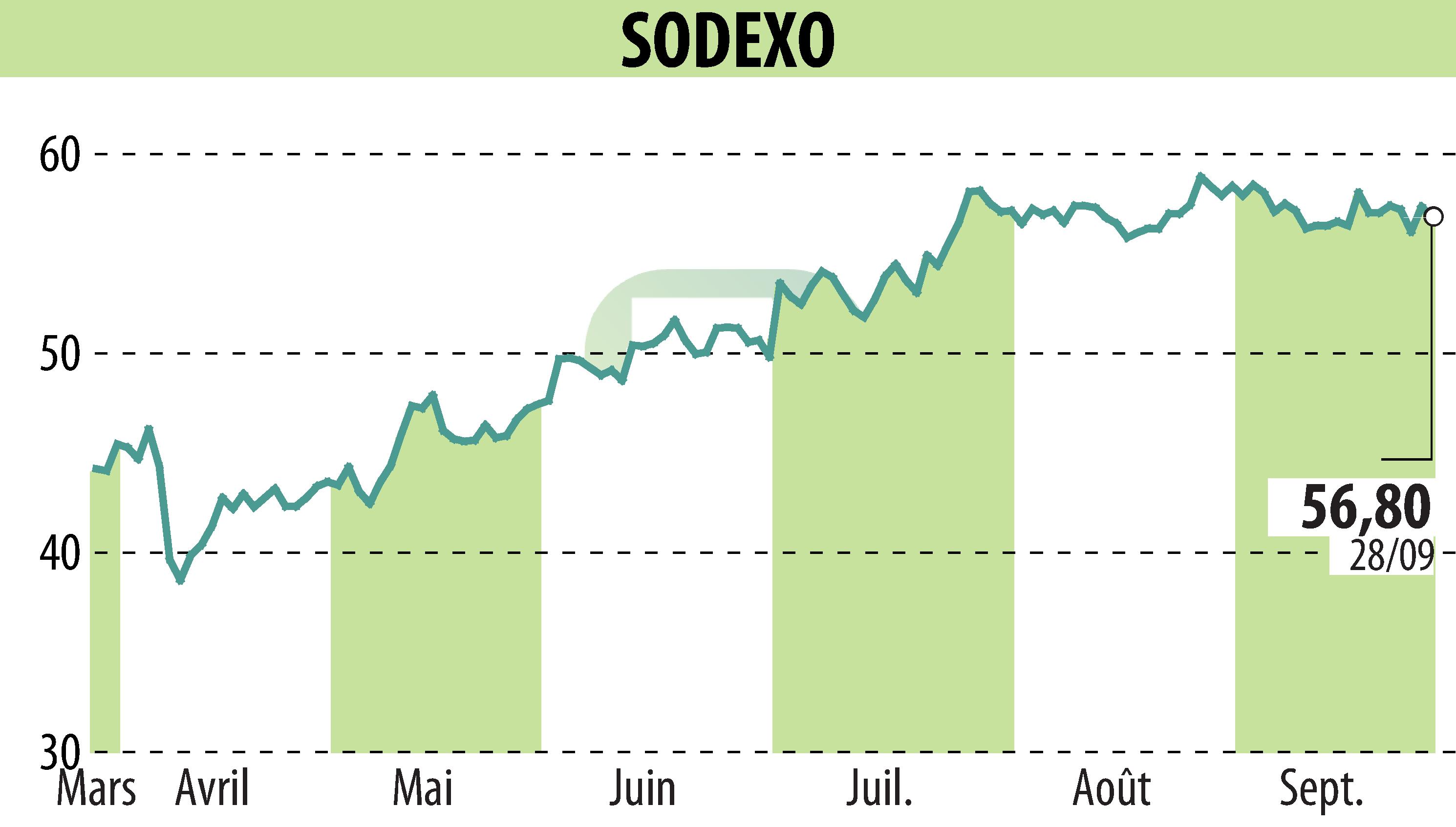 Stock price chart of SODEXO (EPA:SW) showing fluctuations.