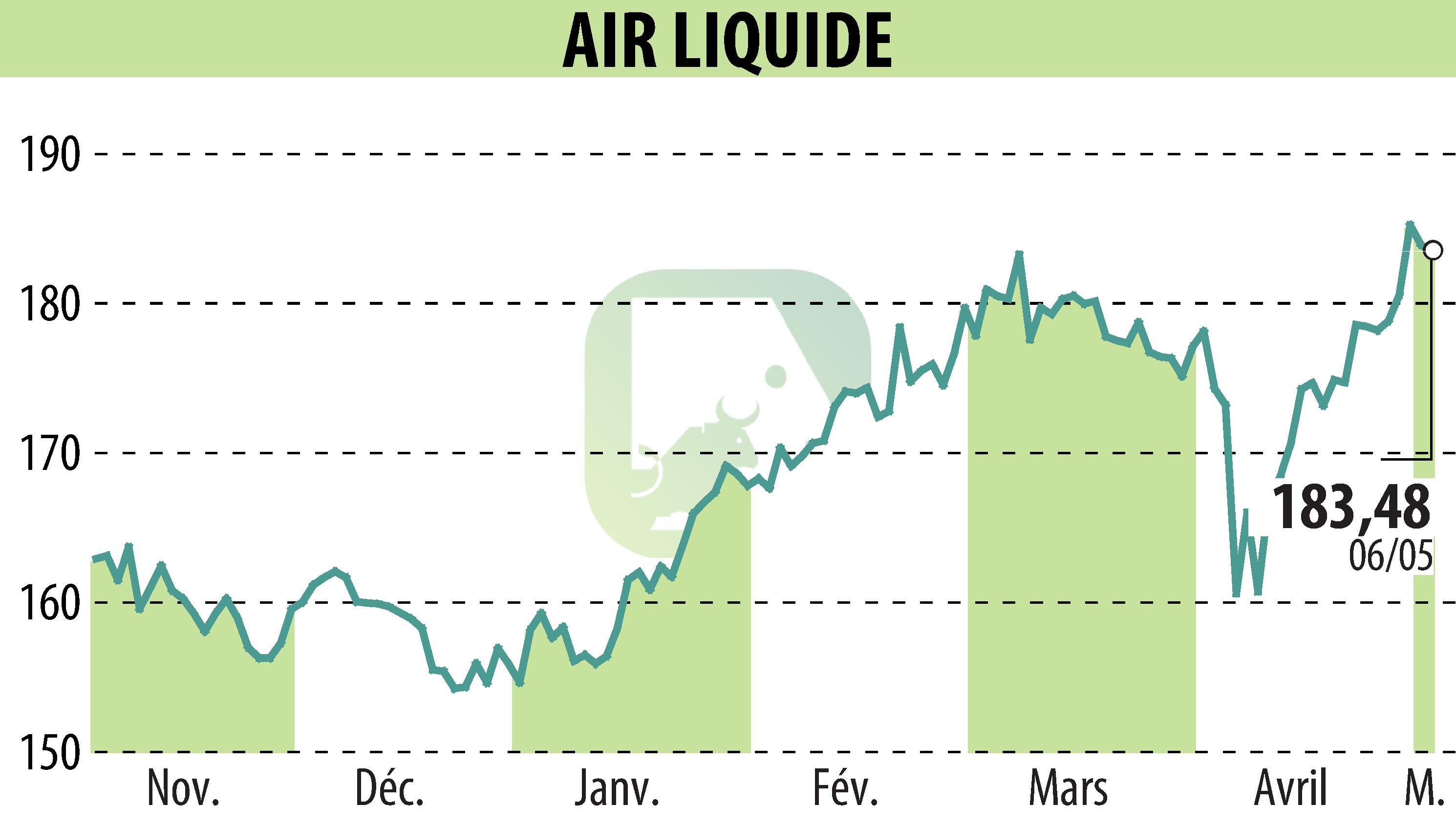 Graphique de l'évolution du cours de l'action AIR LIQUIDE (EPA:AI).