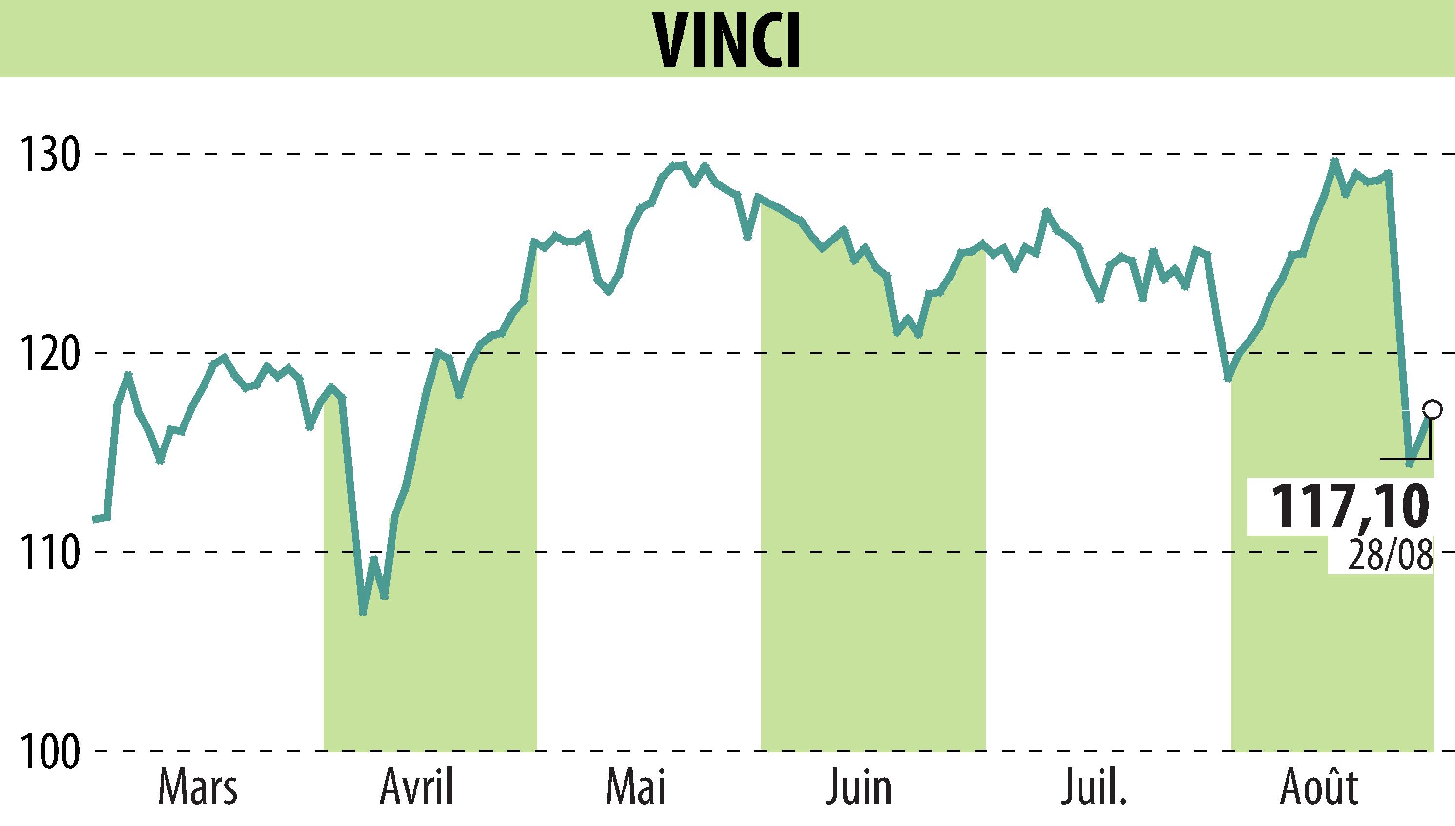 Graphique de l'évolution du cours de l'action VINCI (EPA:DG).