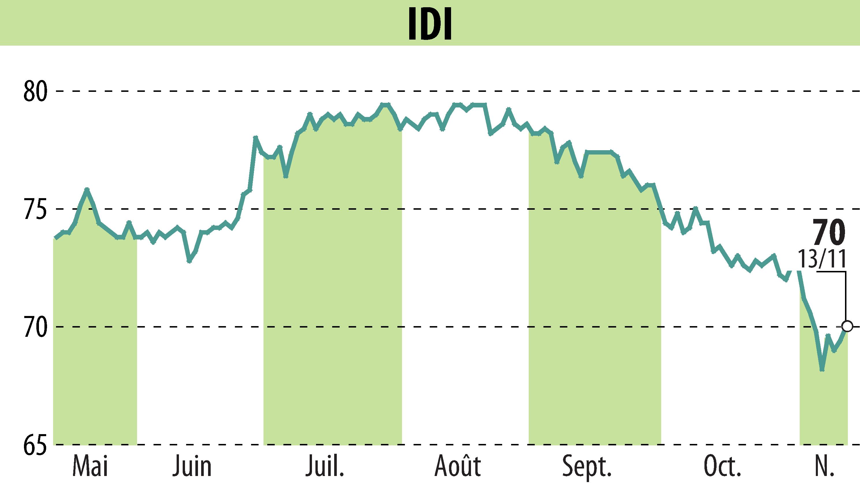 Stock price chart of IDI (EPA:IDIP) showing fluctuations.