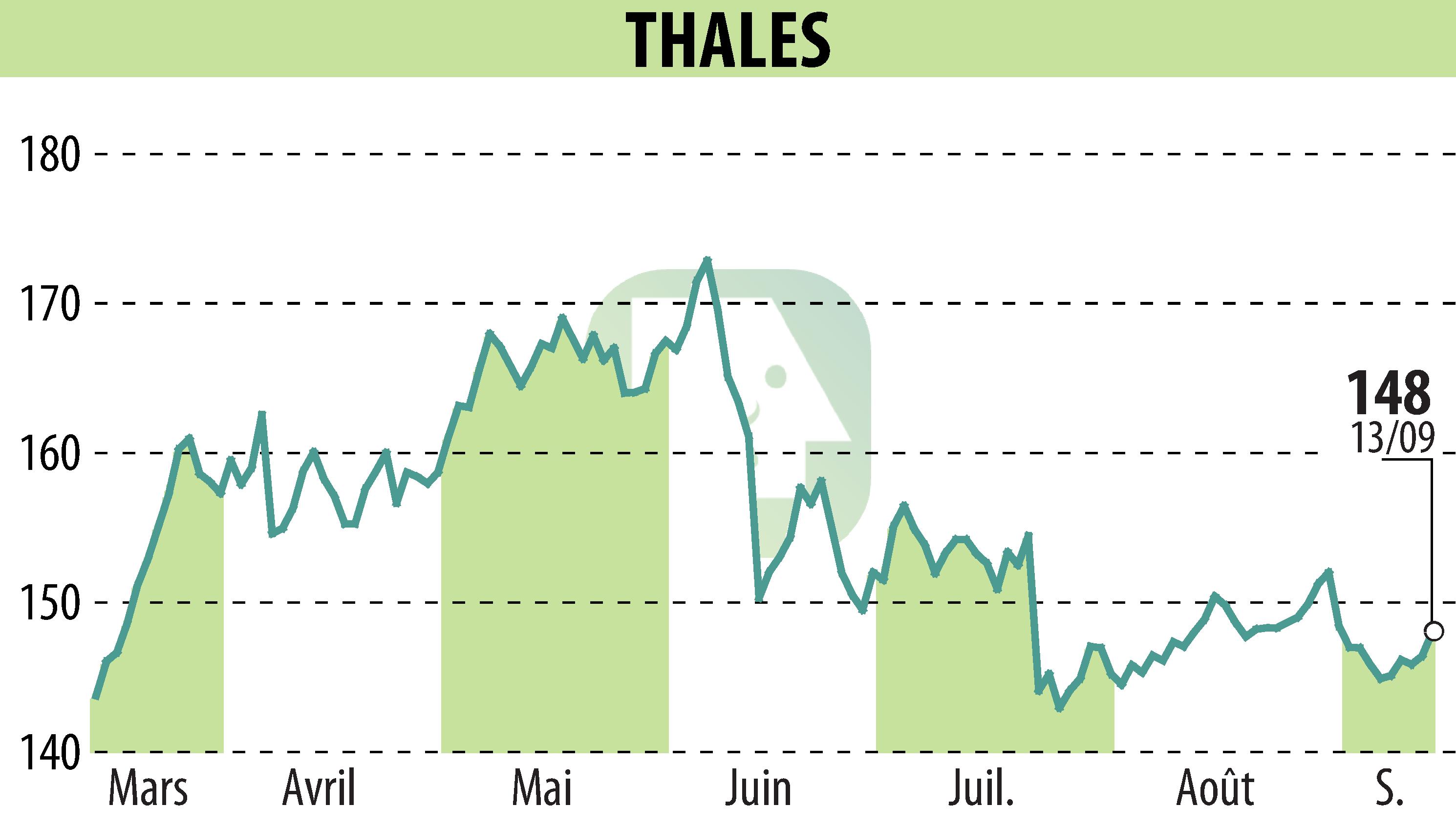 Stock price chart of THALES (EPA:HO) showing fluctuations.