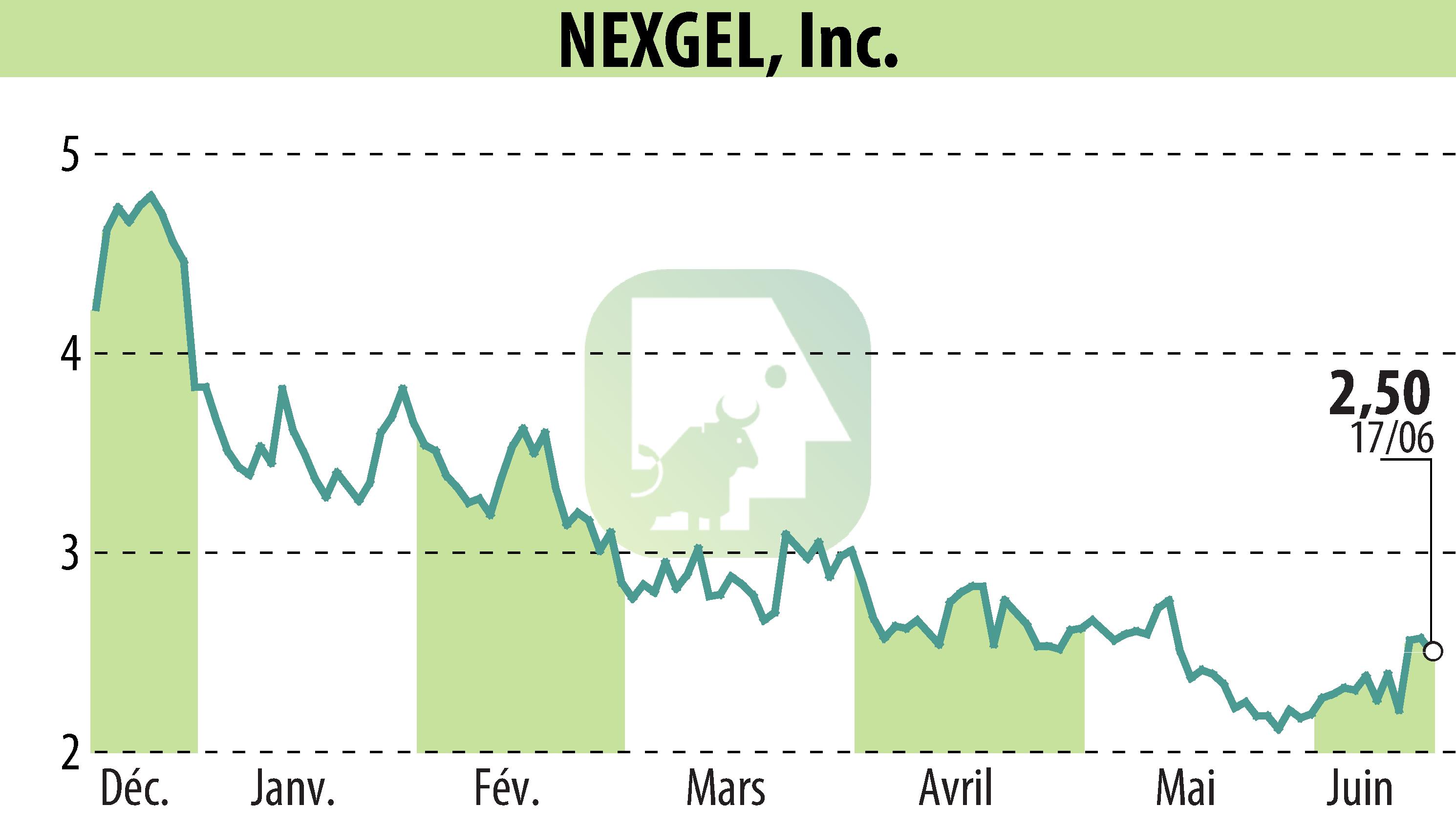 Stock price chart of IAccess Alpha (EBR:NXGL) showing fluctuations.