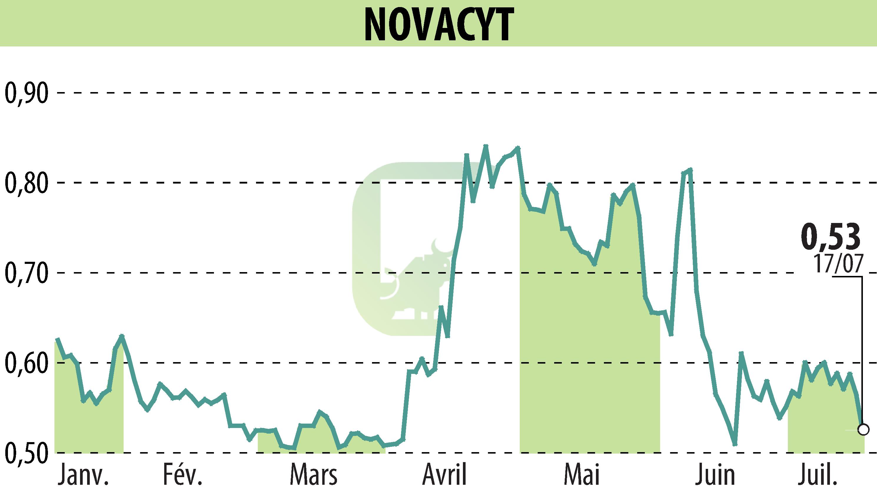 Graphique de l'évolution du cours de l'action NOVACYT (EPA:ALNOV).