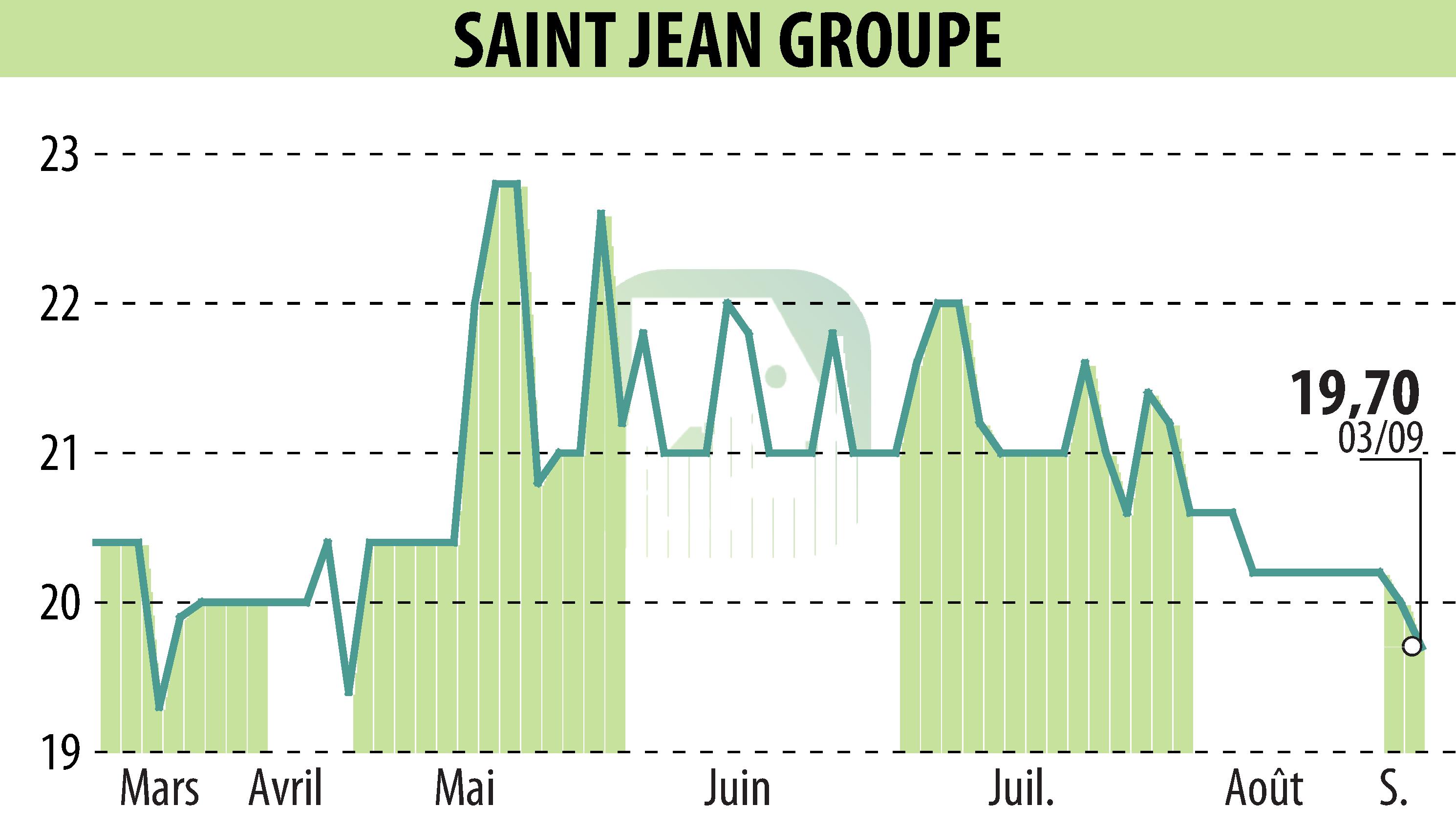 Graphique de l'évolution du cours de l'action SAINT-JEAN GROUPE (EPA:SABE).