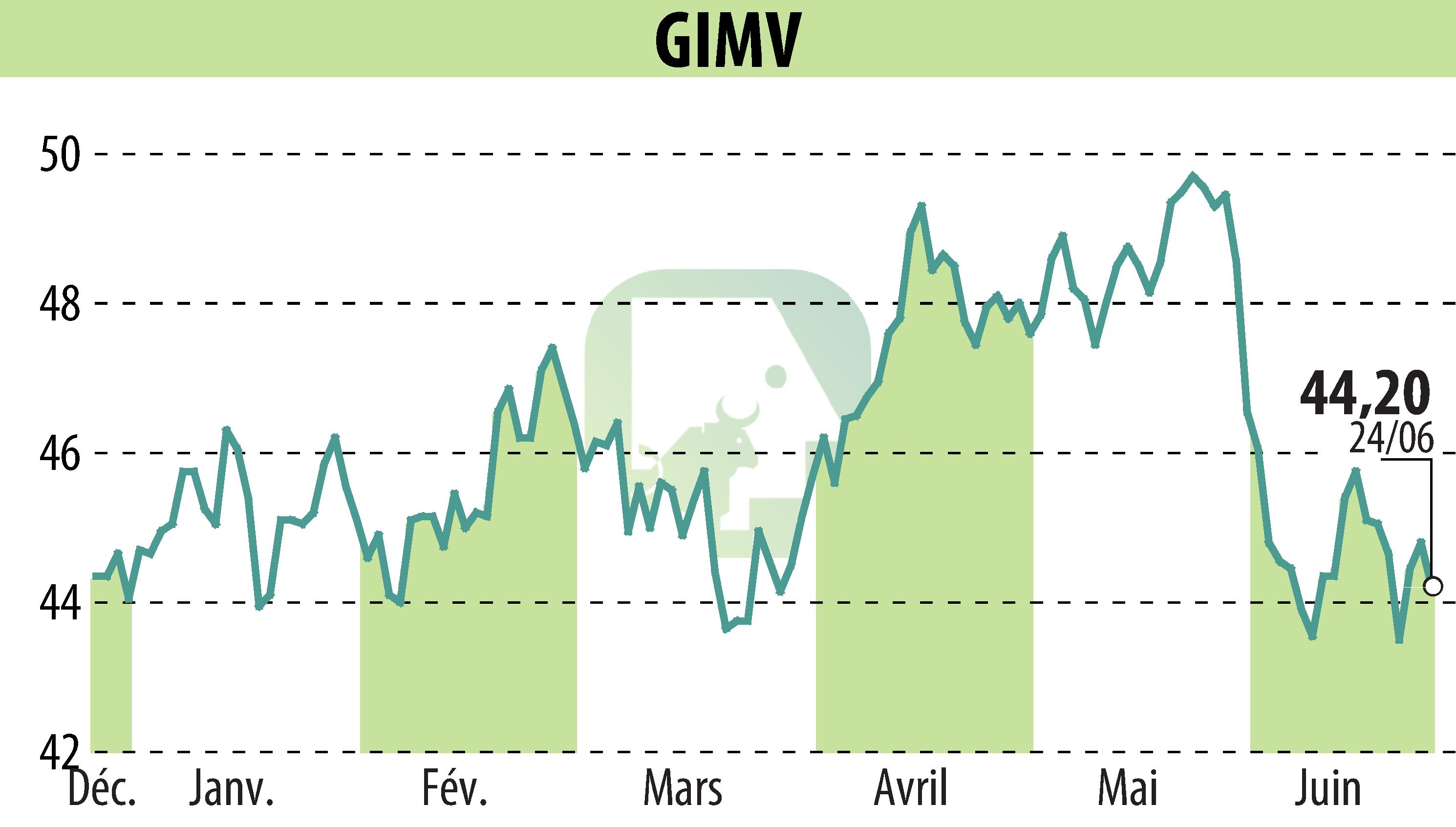 Graphique de l'évolution du cours de l'action Gimv (EBR:GIMB).