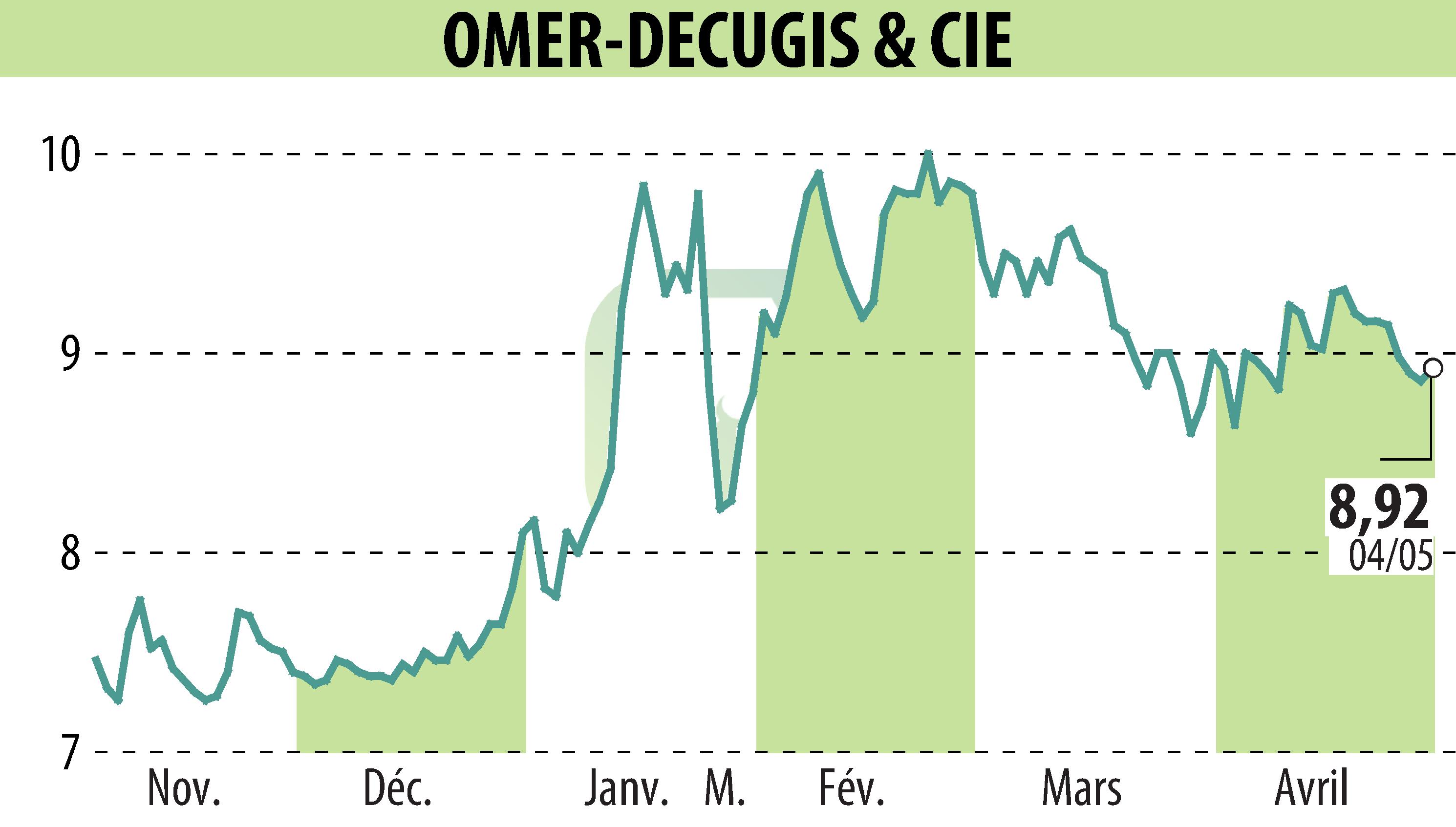 Graphique de l'évolution du cours de l'action OMER-DECUGIS & CIE (EPA:ALODC).