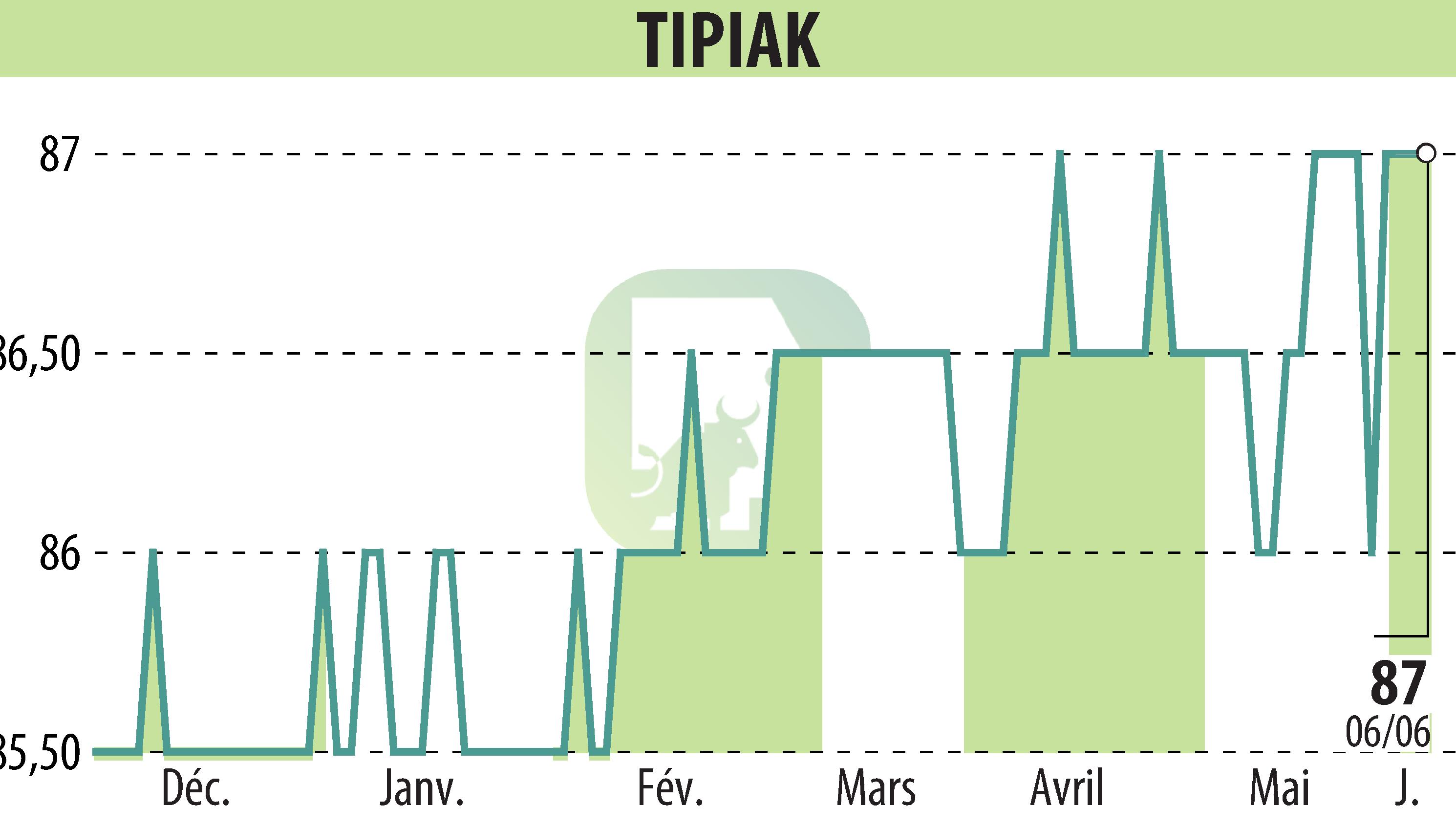 Stock price chart of NS-TIPIAK (EPA:TIPI) showing fluctuations.