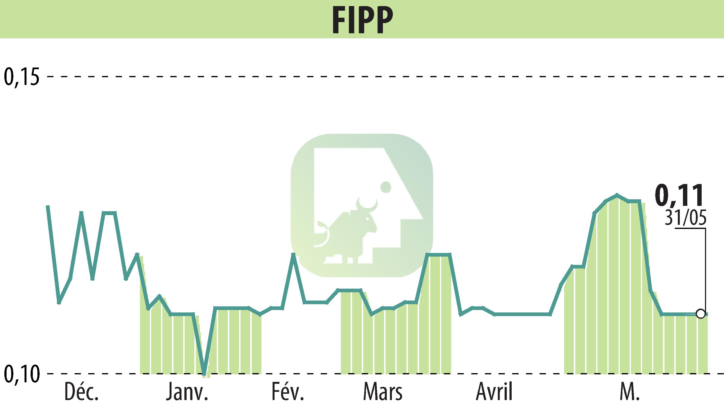 Graphique de l'évolution du cours de l'action FIPP (EPA:FIPP).