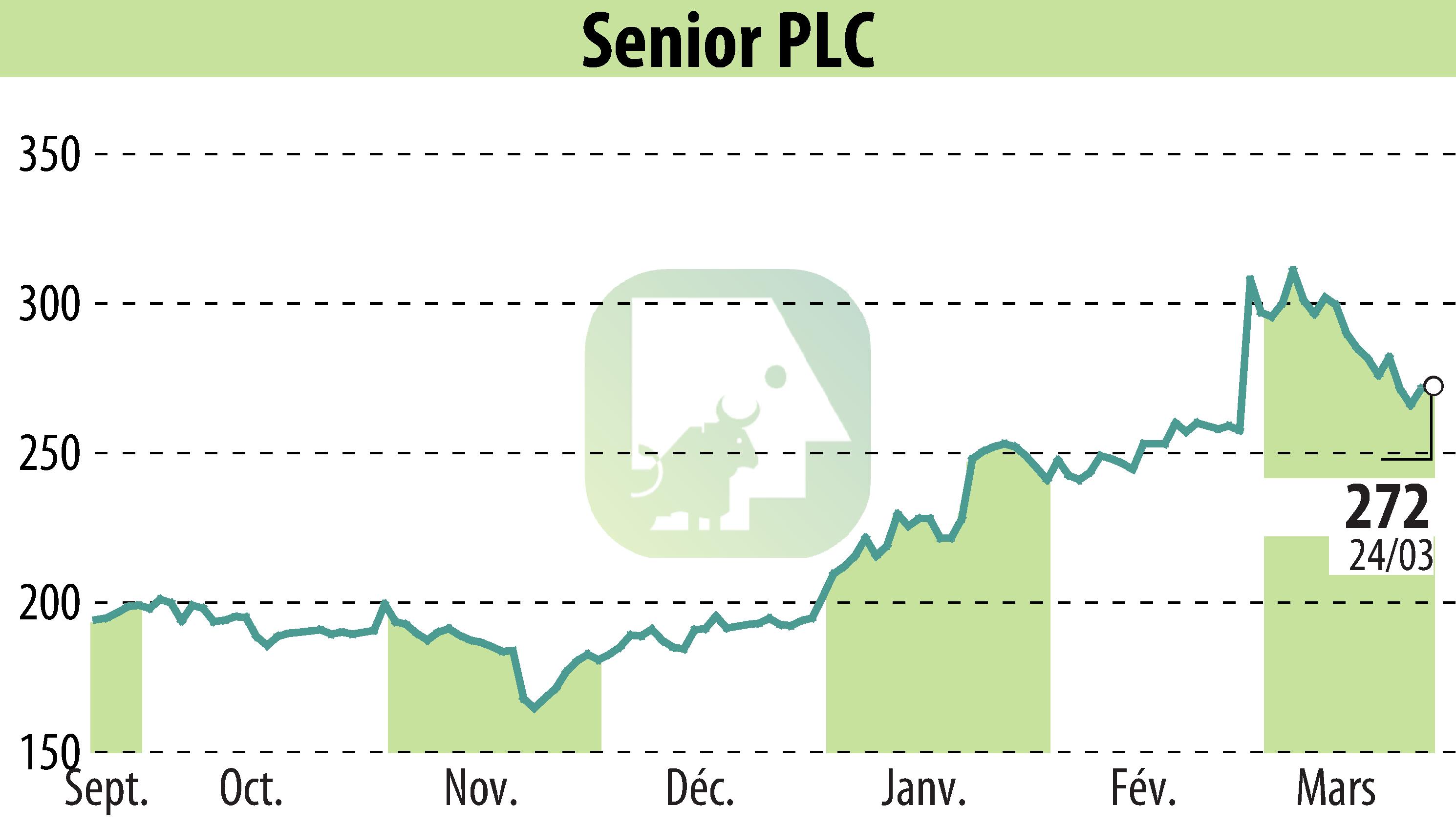 Graphique de l'évolution du cours de l'action Senior Plc (EBR:SNR).