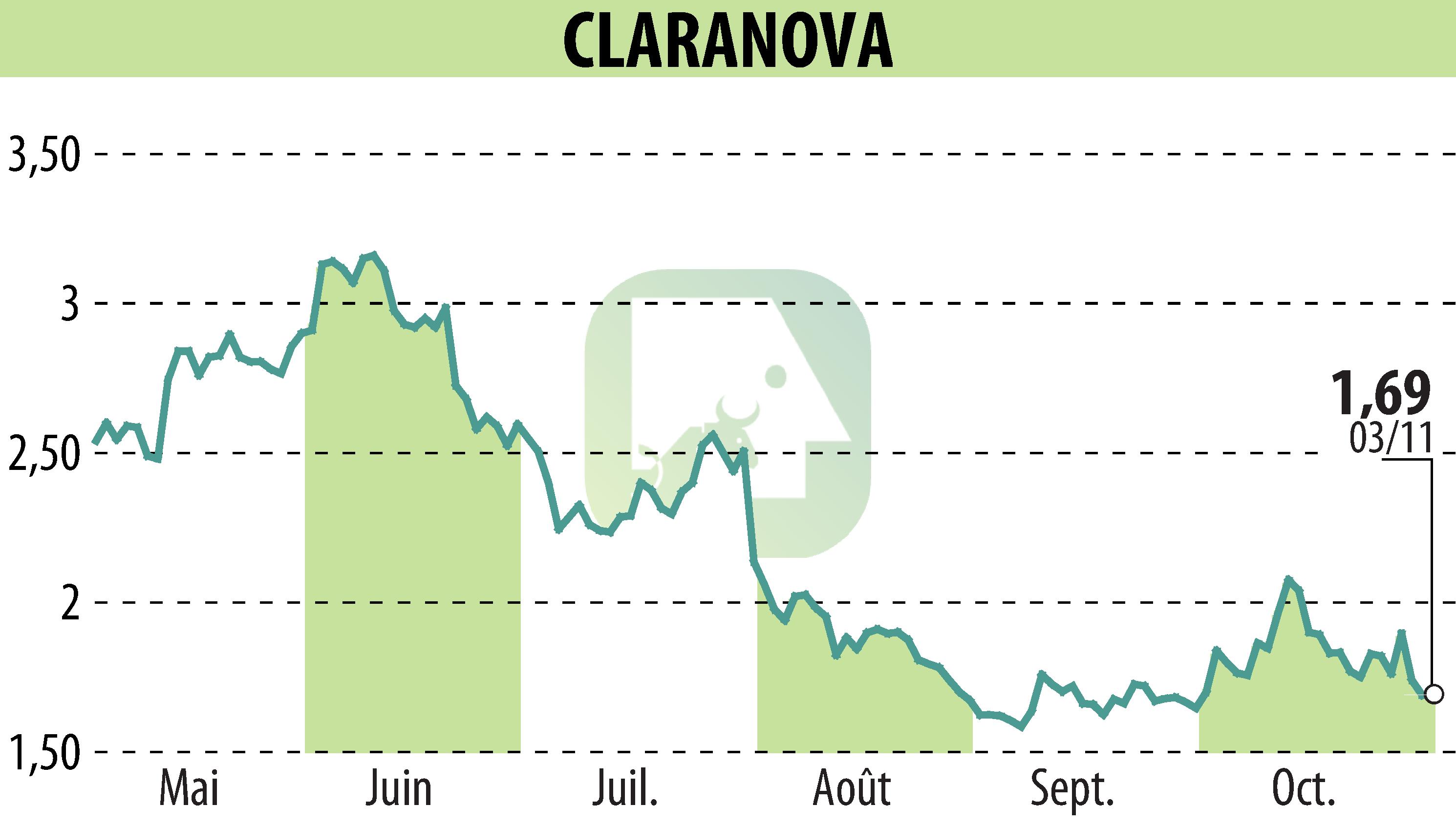 Stock price chart of Claranova (EPA:CLA) showing fluctuations.
