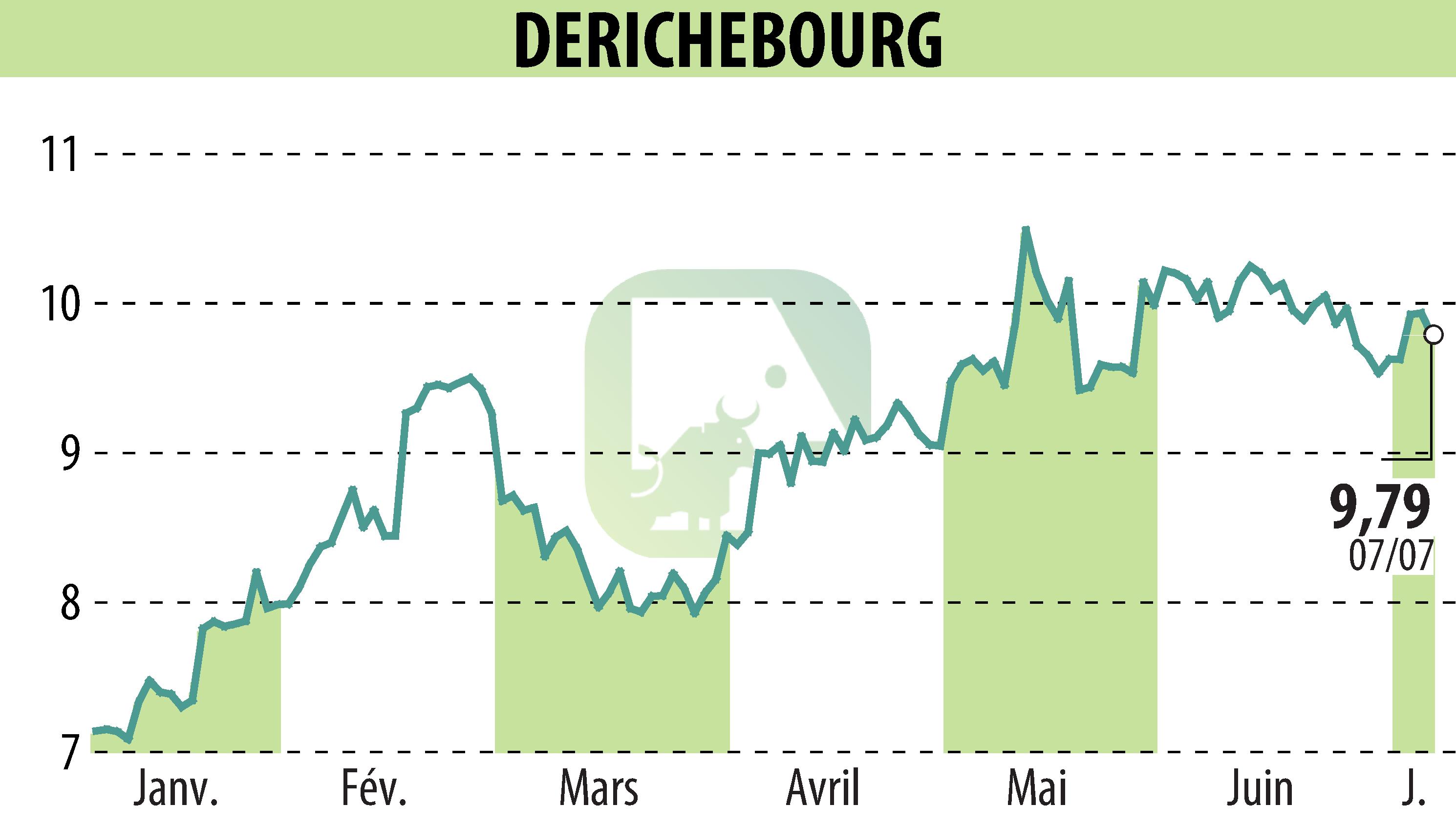 Graphique de l'évolution du cours de l'action DERICHEBOURG (EPA:DBG).