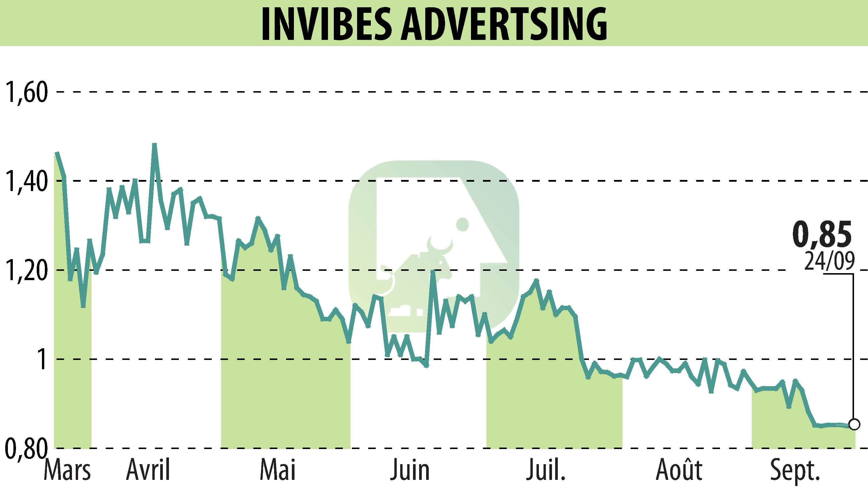 Stock price chart of INVIBES ADVERTSING (EPA:ALINV) showing fluctuations.