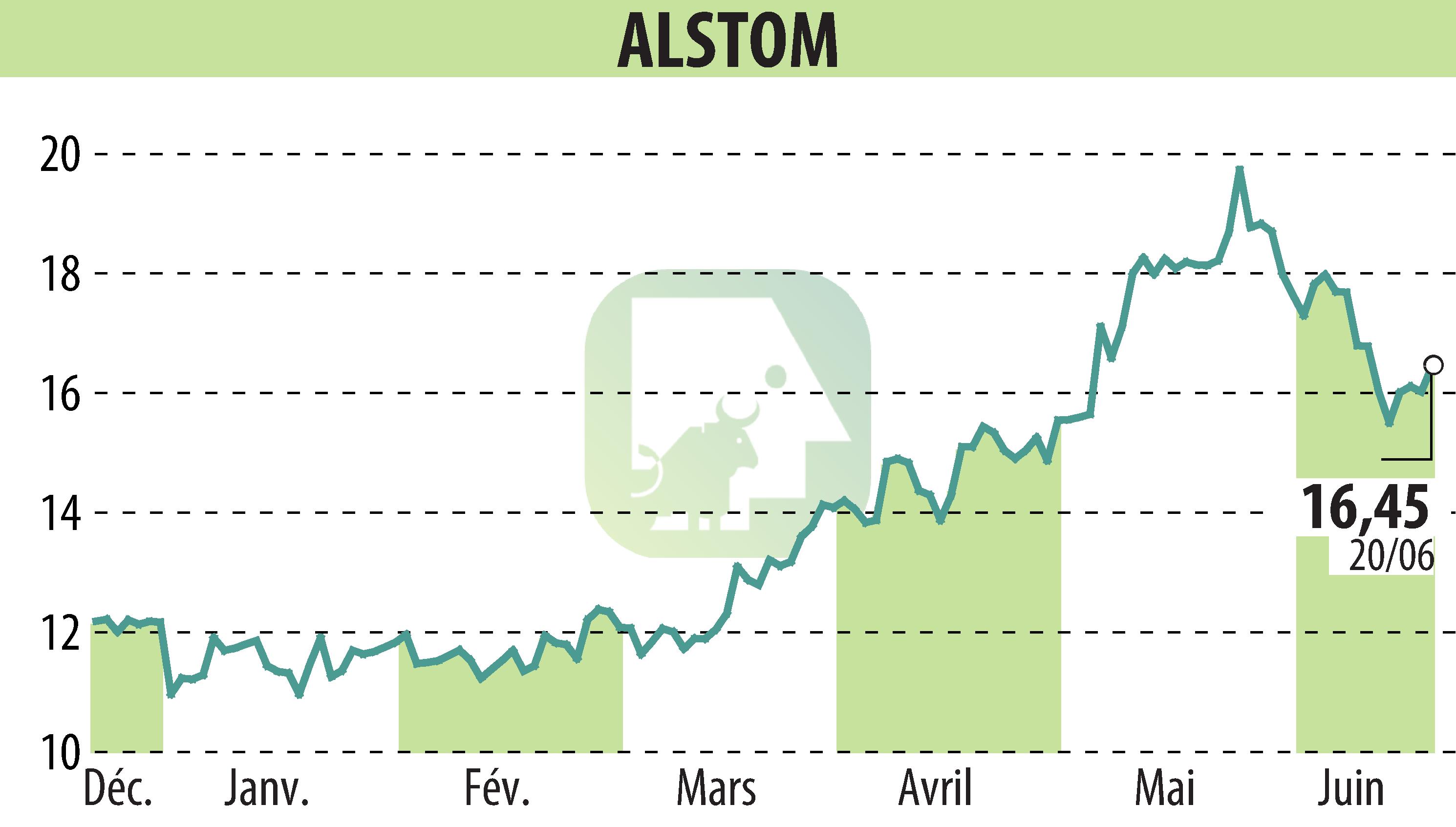 Graphique de l'évolution du cours de l'action ALSTOM (EPA:ALO).