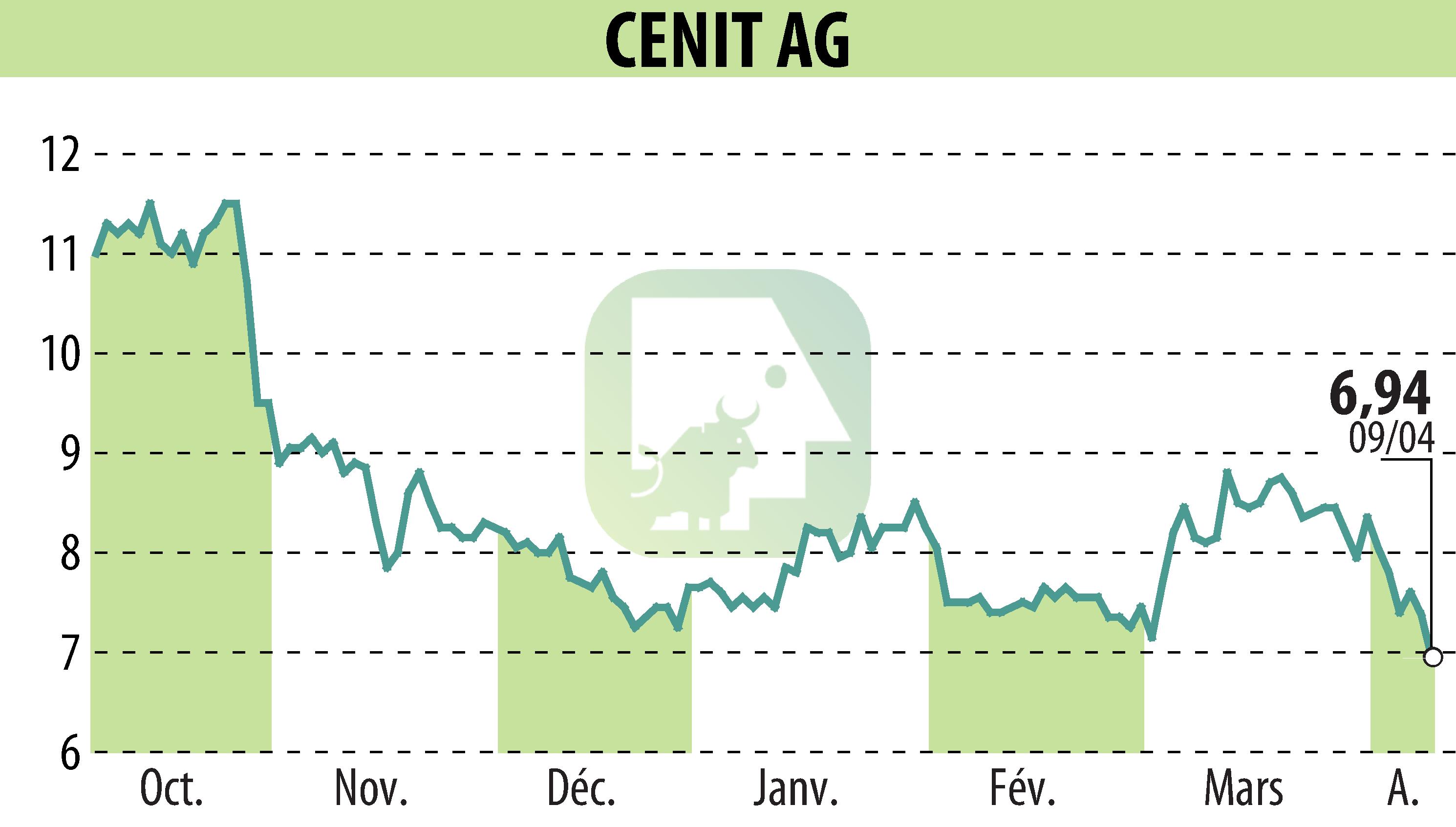 Graphique de l'évolution du cours de l'action CENIT AG (EBR:CSH).