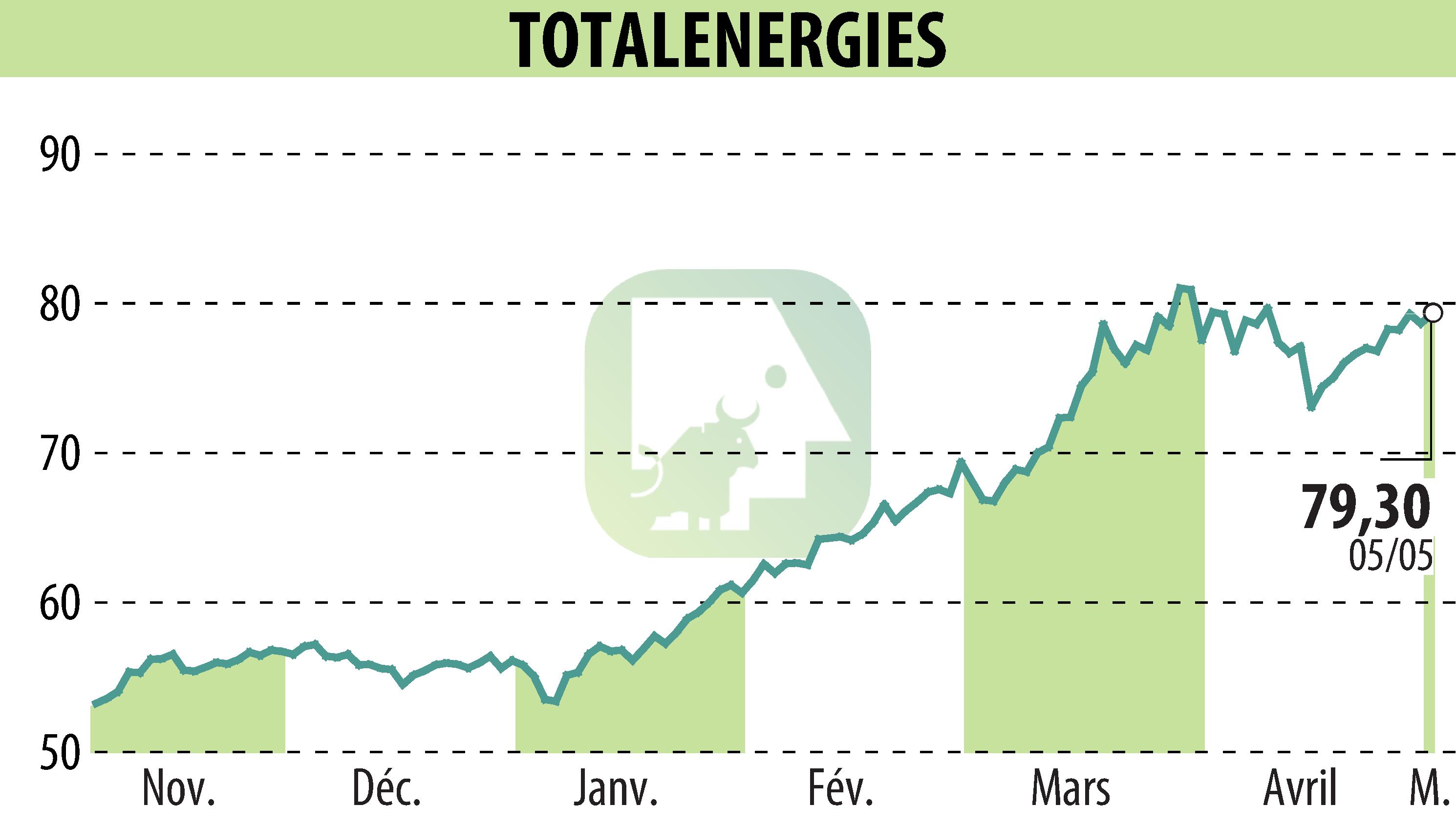Graphique de l'évolution du cours de l'action TOTALENERGIES (EPA:TTE).