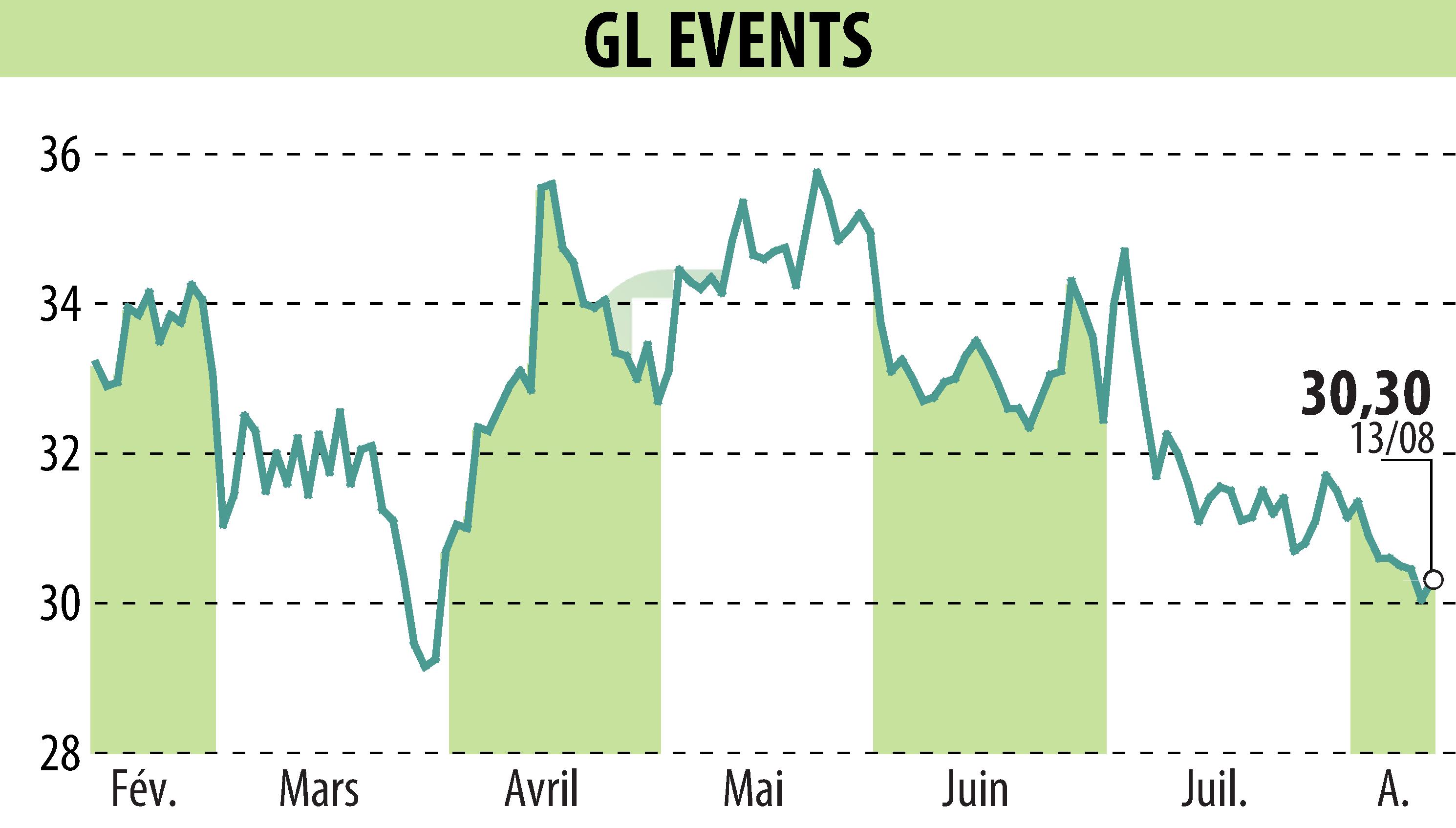 Graphique de l'évolution du cours de l'action GL EVENTS (EPA:GLO).