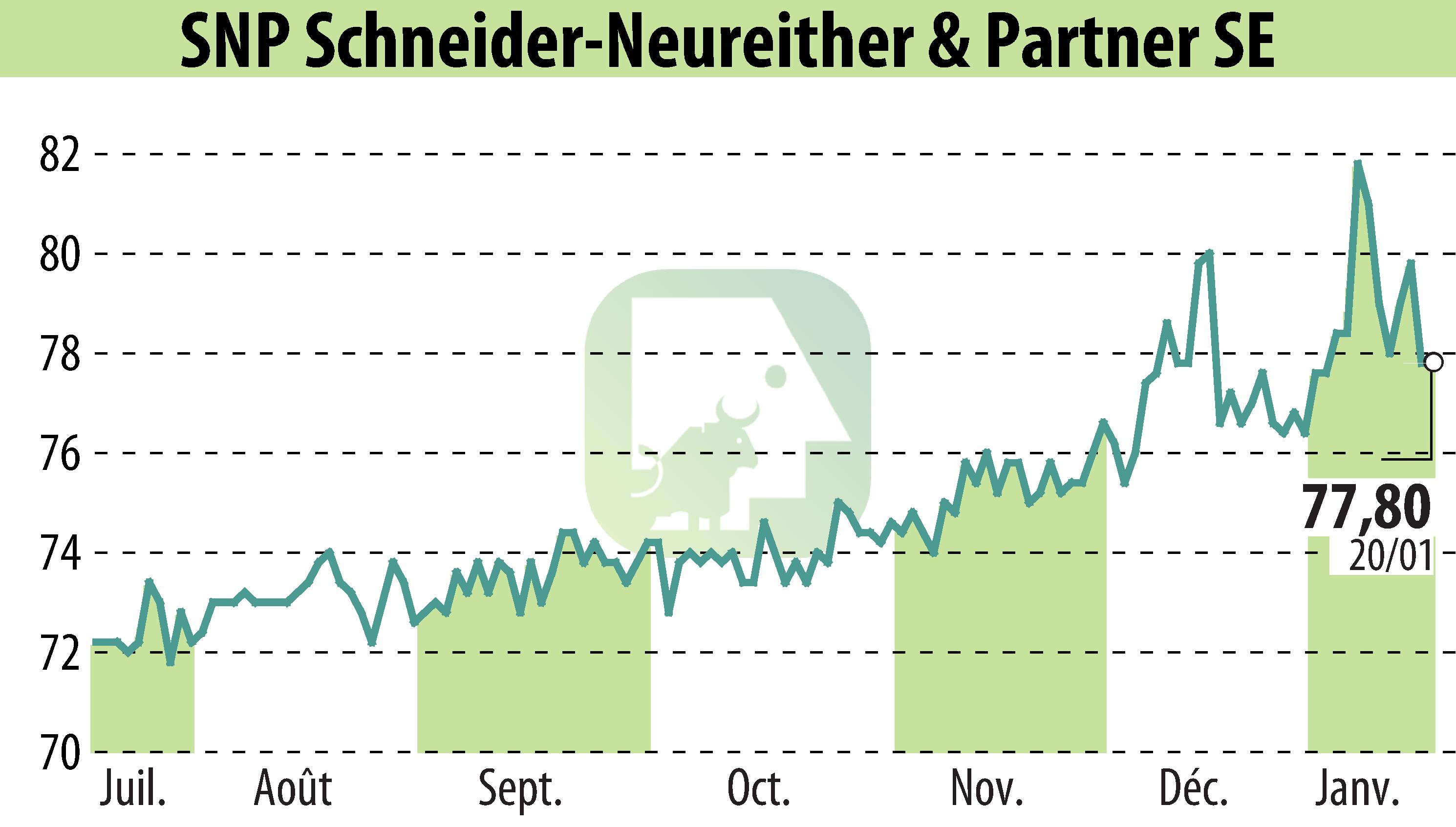 Stock price chart of SNP Schneider-Neureither & Partner AG (EBR:SHF) showing fluctuations.
