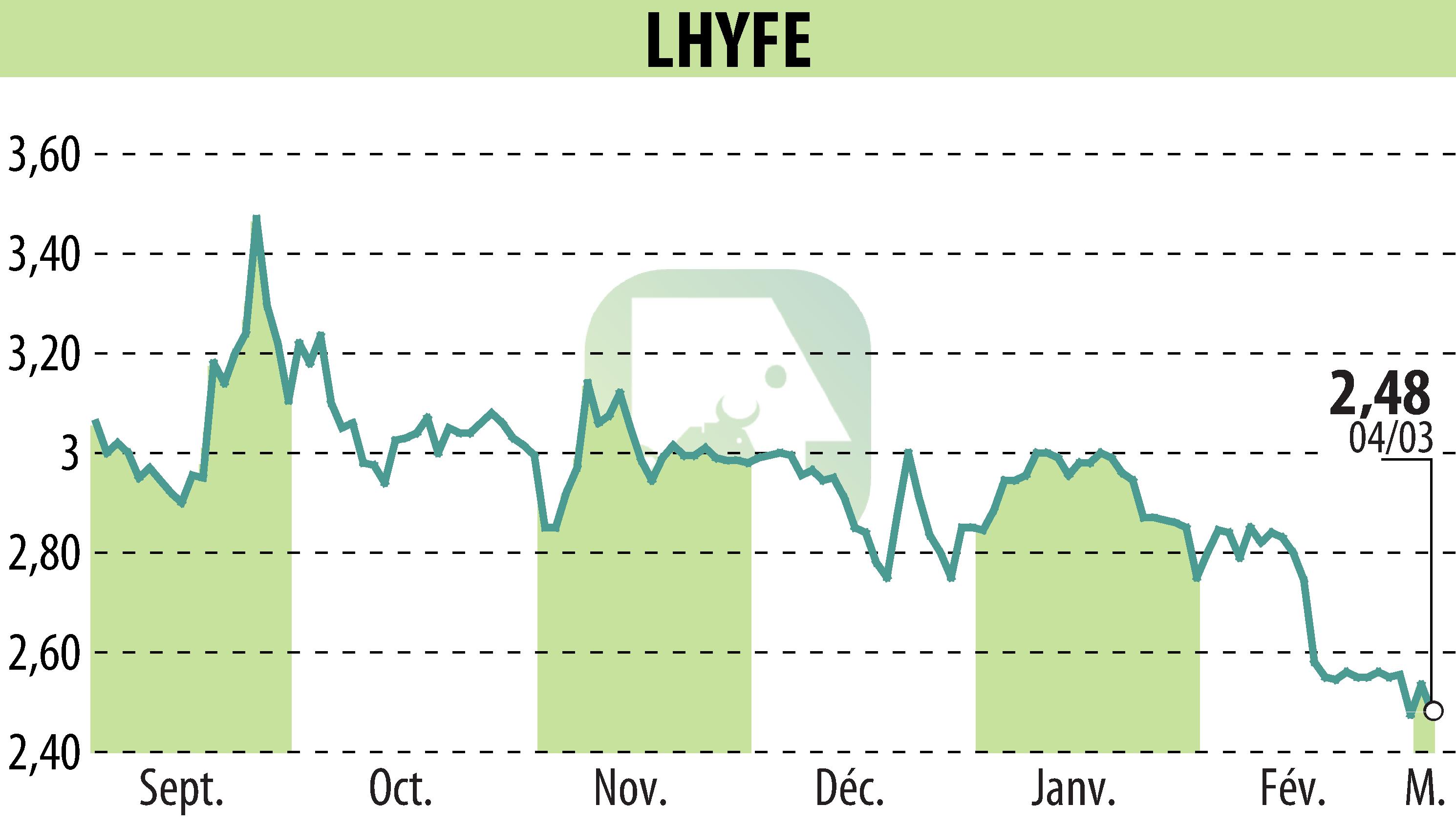 Graphique de l'évolution du cours de l'action LHYFE (EPA:LHYFE).
