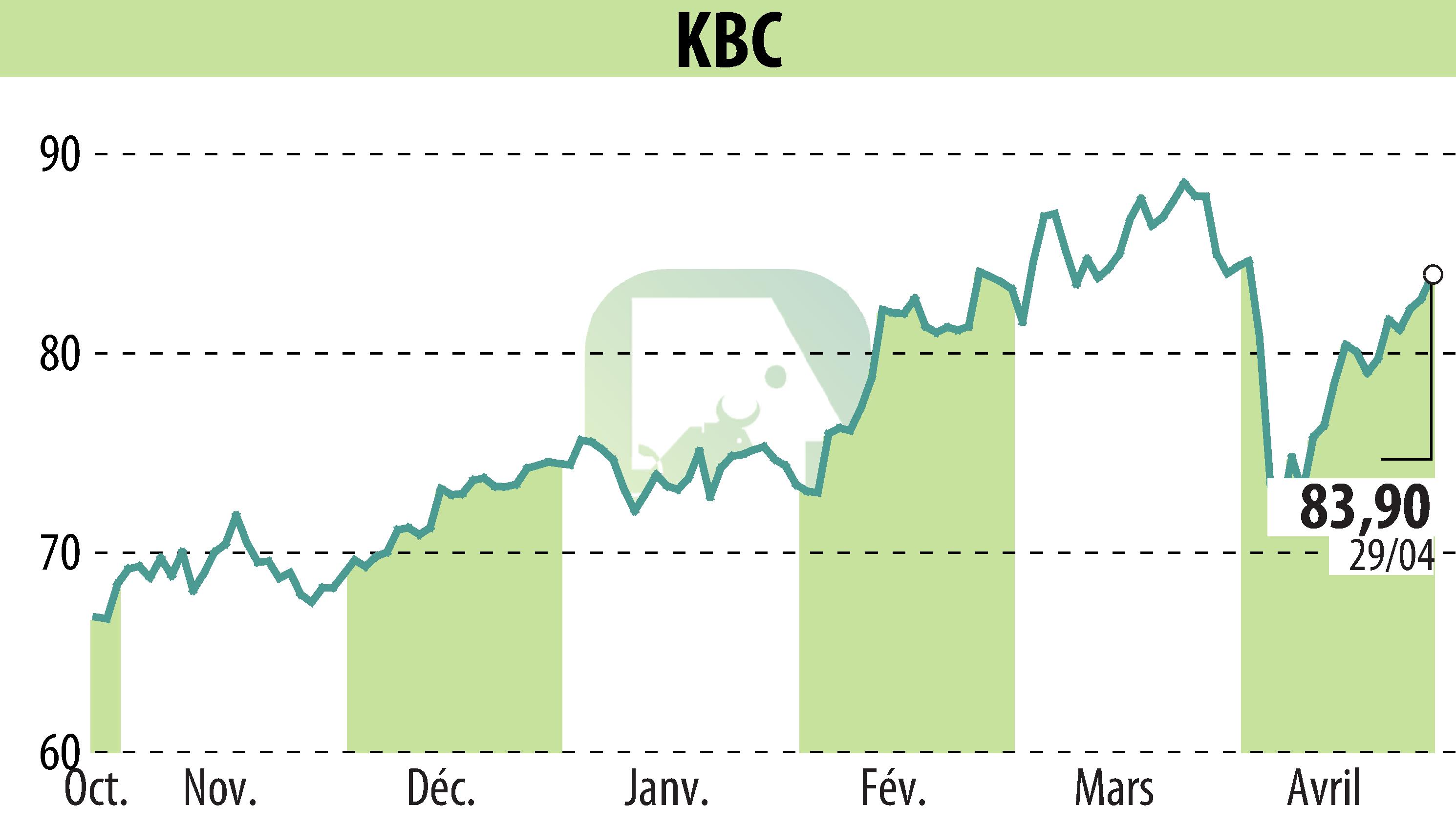 Graphique de l'évolution du cours de l'action KBC (EBR:KBC).