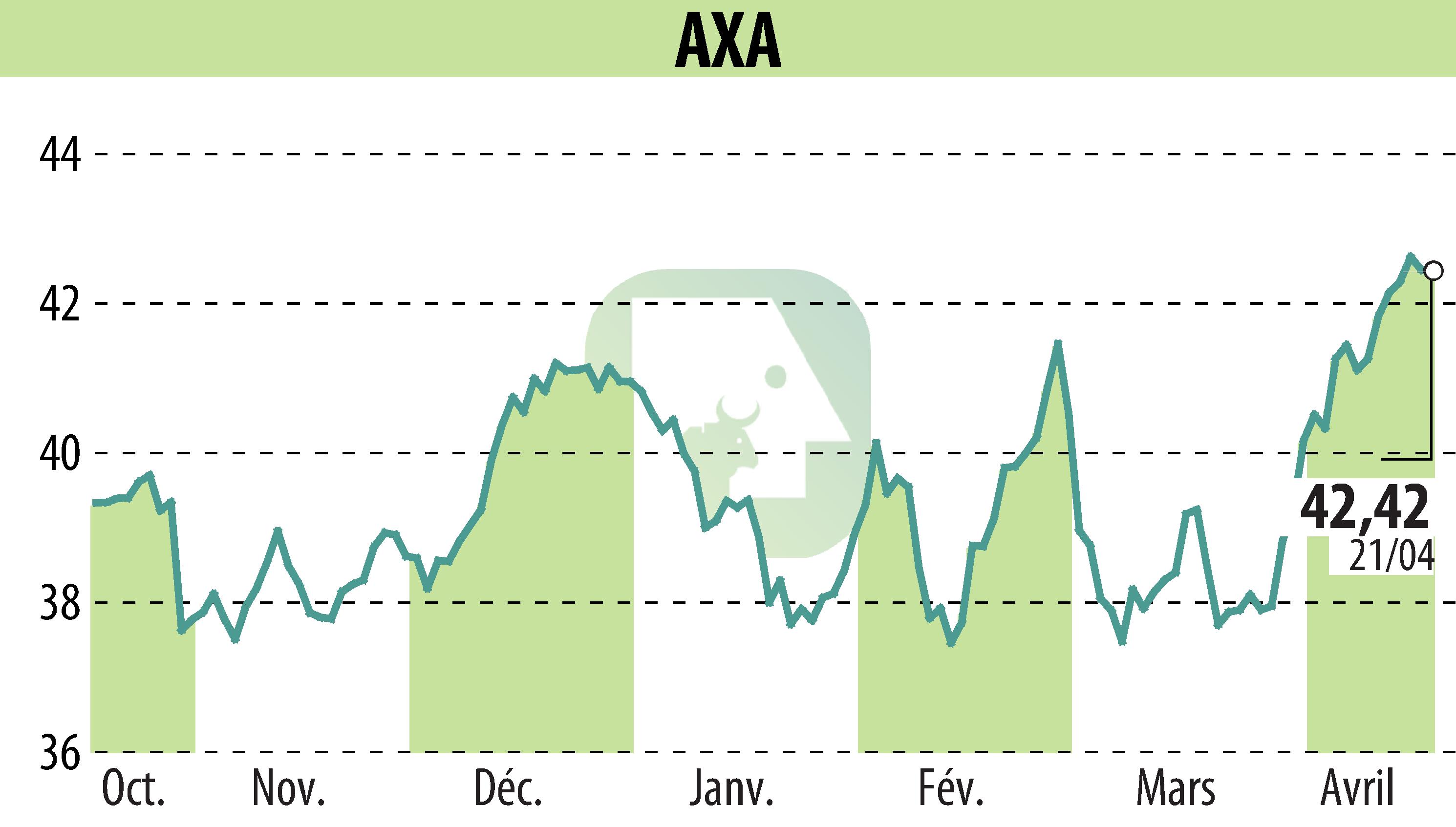 Stock price chart of AXA (EPA:CS) showing fluctuations.