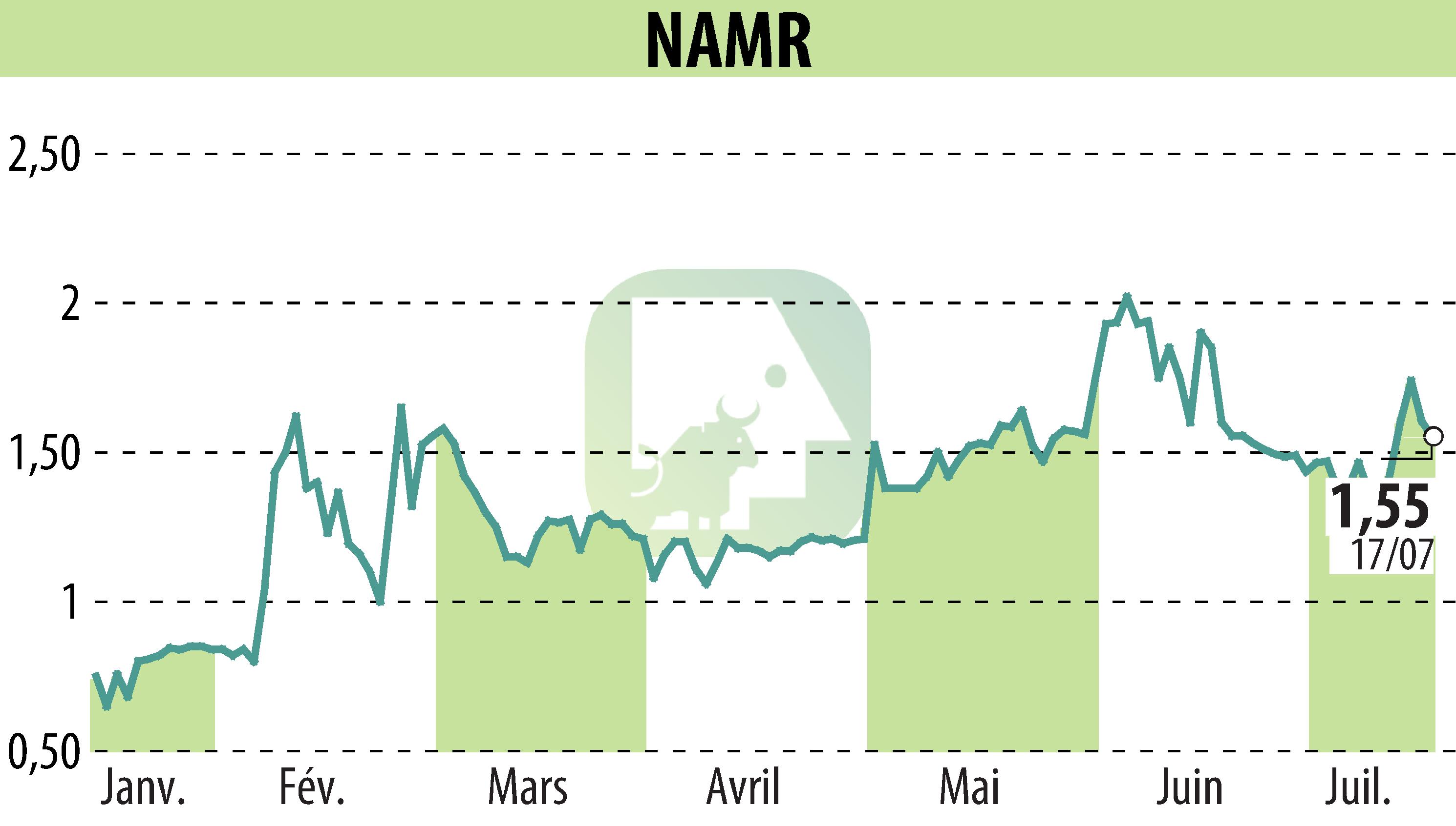 Stock price chart of NamR (EPA:ALNMR) showing fluctuations.