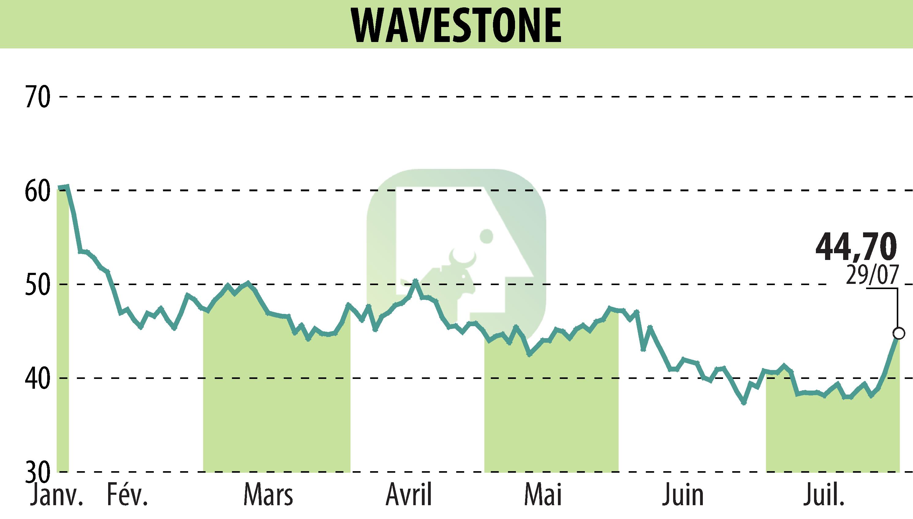 Graphique de l'évolution du cours de l'action WAVESTONE (EPA:WAVE).