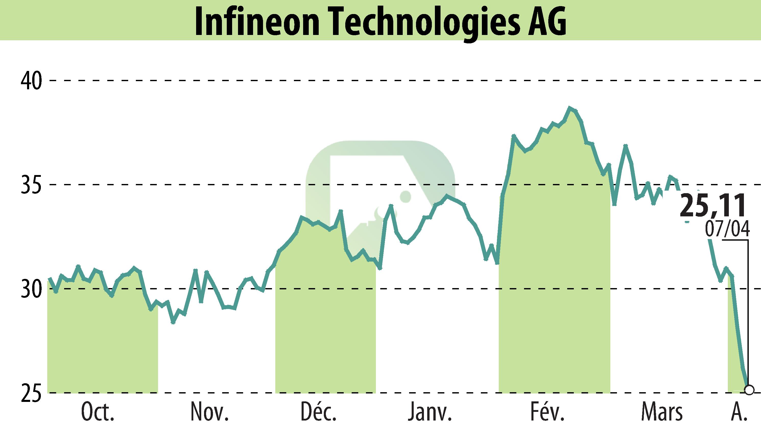 Graphique de l'évolution du cours de l'action Infineon Technologies AG (EBR:IFX).