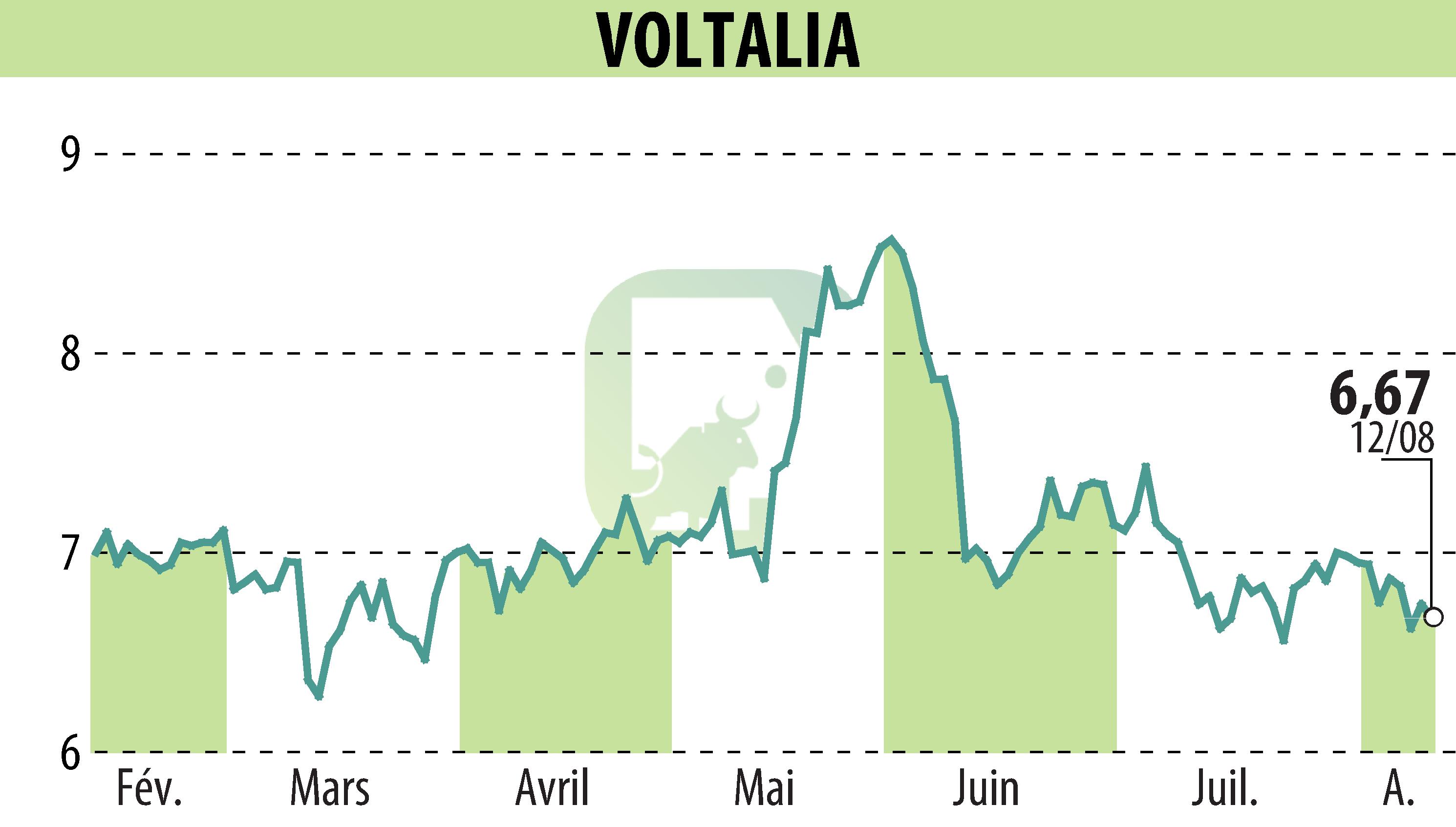 Graphique de l'évolution du cours de l'action VOLTALIA (EPA:VLTSA).