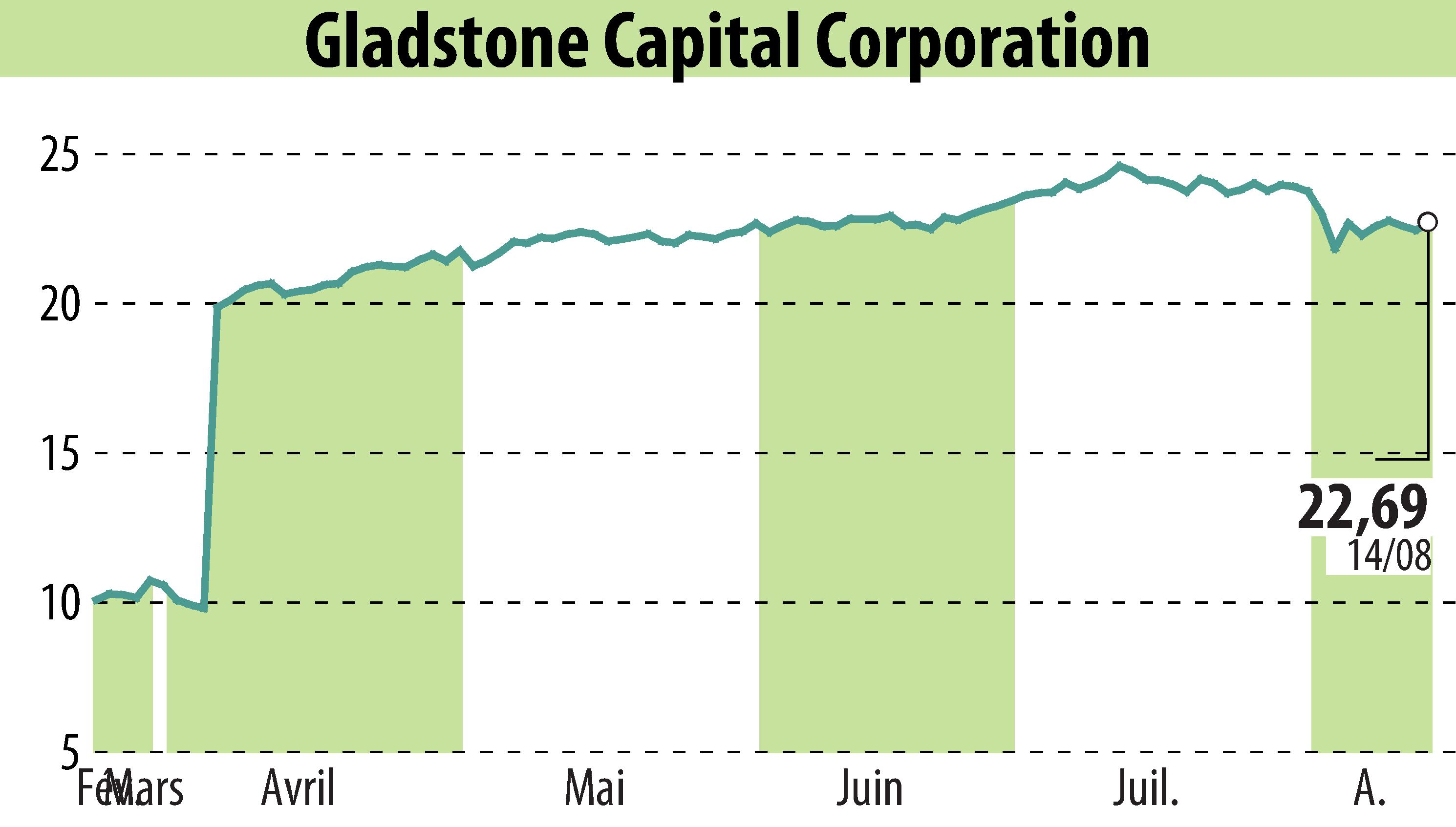 Graphique de l'évolution du cours de l'action Gladstone Capital Corporation (EBR:GLAD).