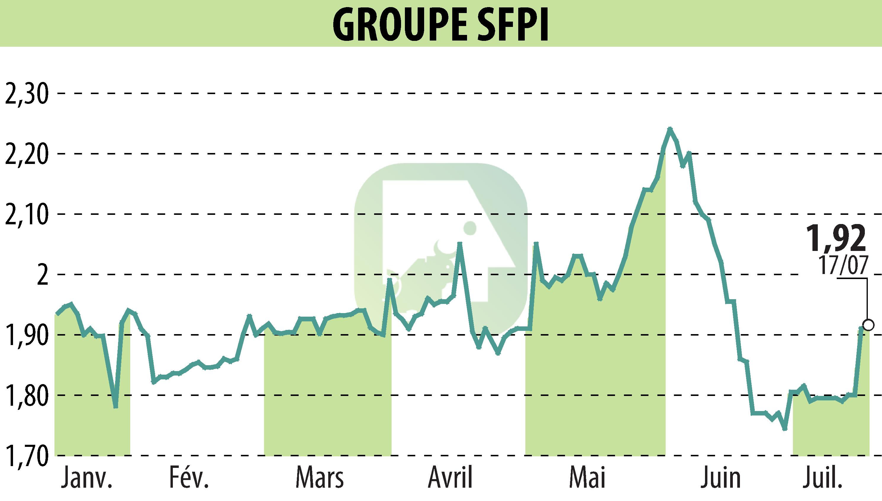 Stock price chart of GROUPE SFPI (EPA:SFPI) showing fluctuations.