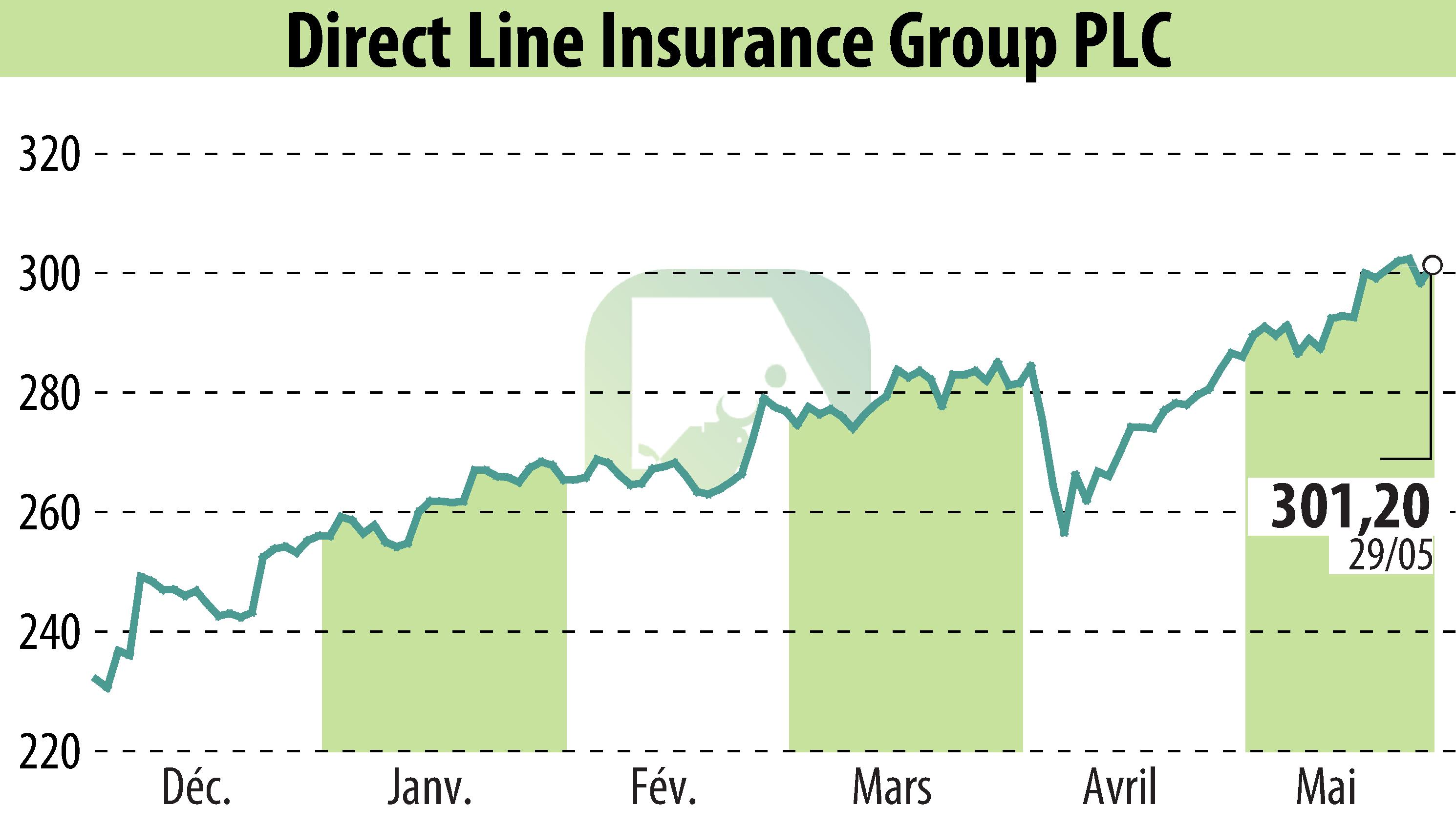 Stock price chart of Direct Line Group (EBR:DLG) showing fluctuations.