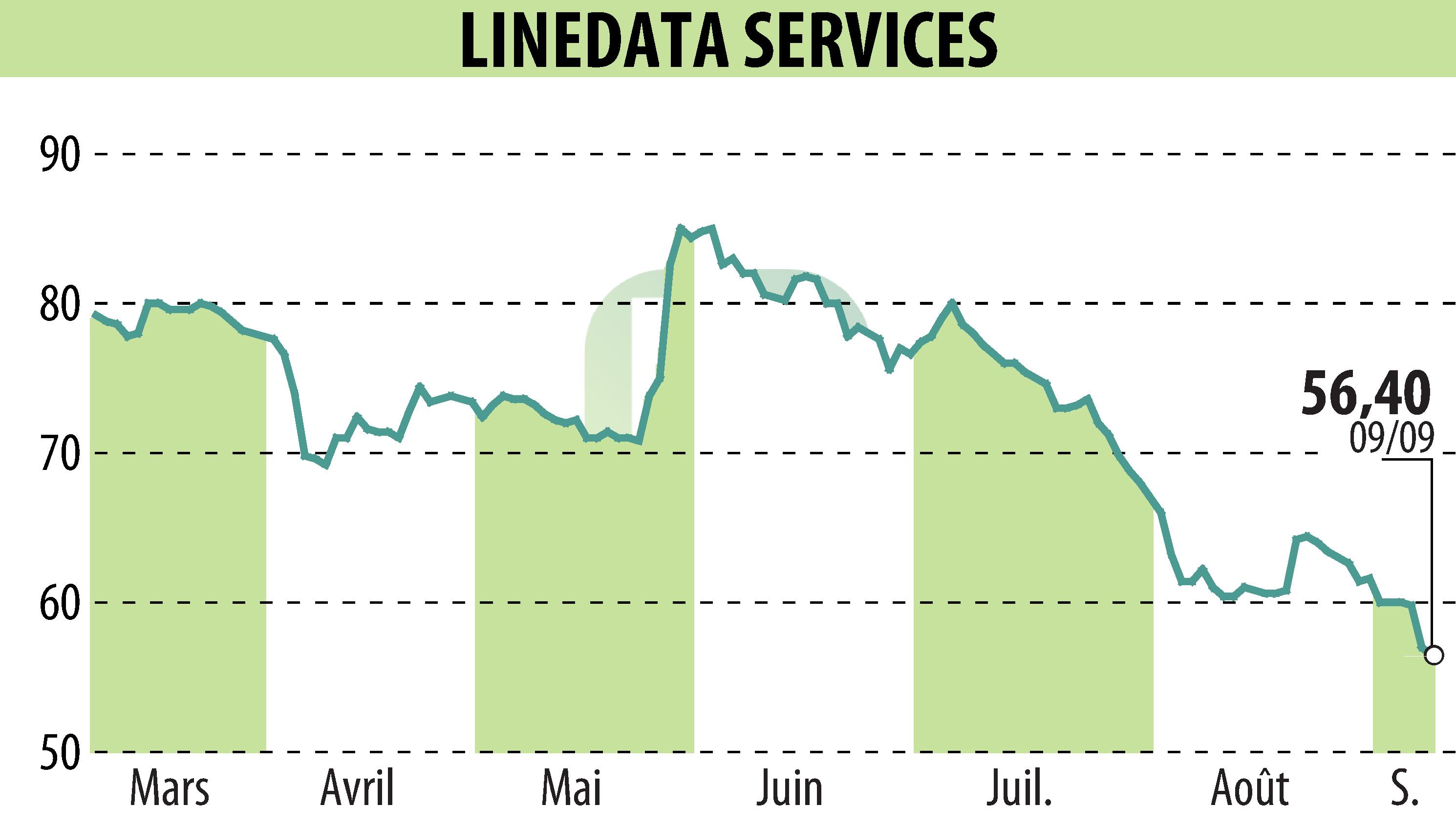 Stock price chart of LINEDATA SERVICES (EPA:LIN) showing fluctuations.