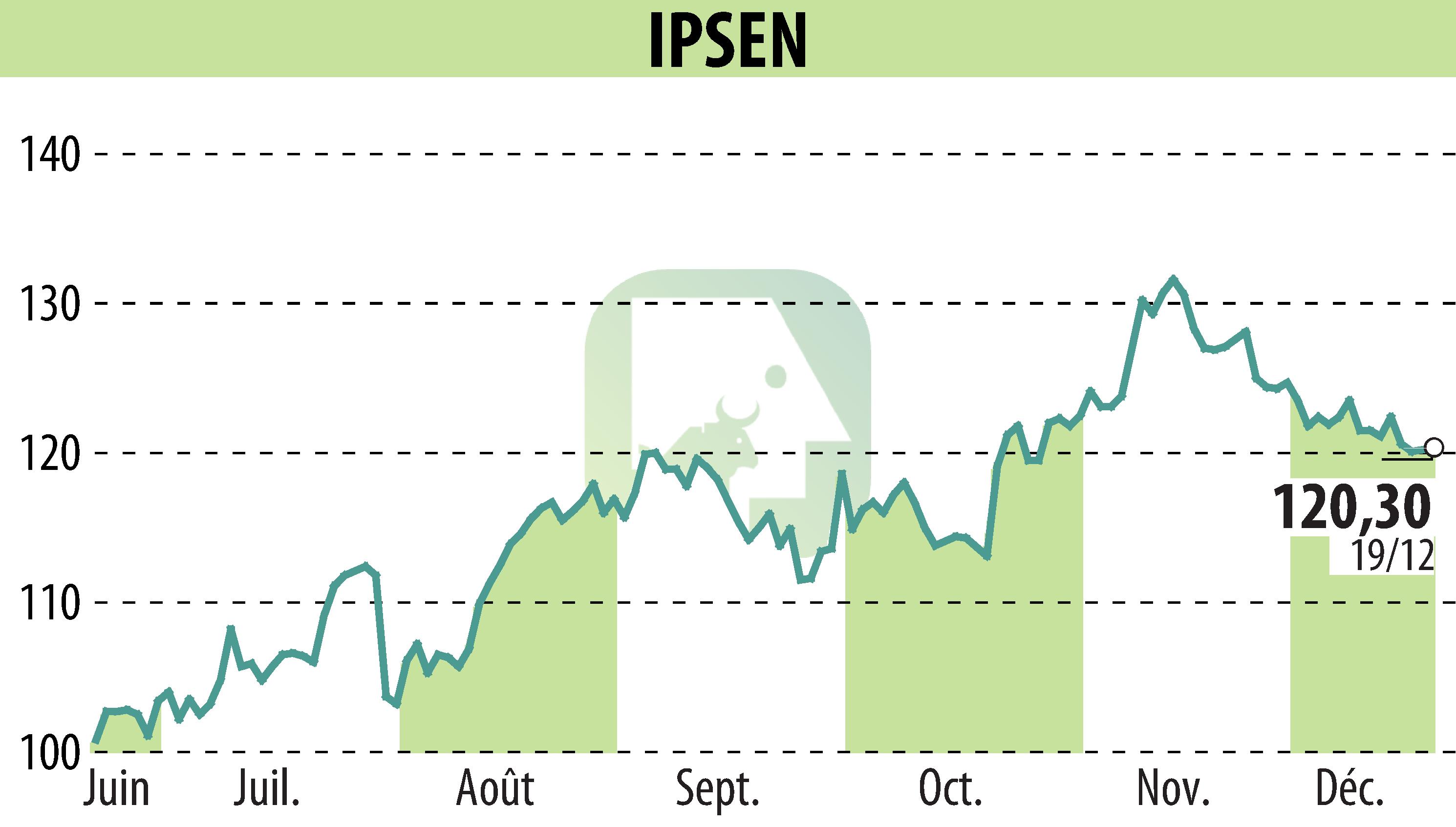 Graphique de l'évolution du cours de l'action IPSEN (EPA:IPN).