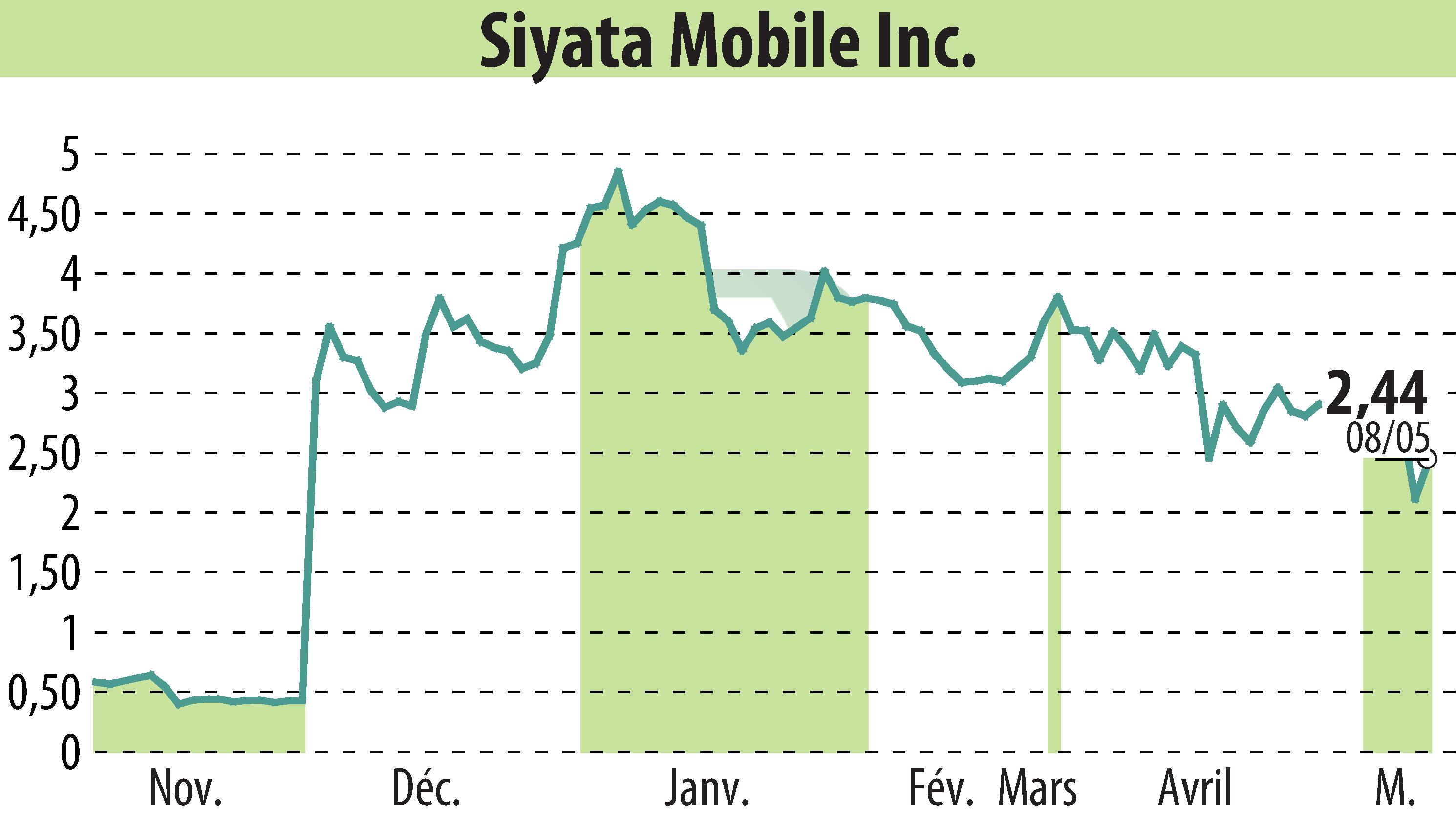 Stock price chart of Siyata Mobile, Inc. (EBR:SYTA) showing fluctuations.