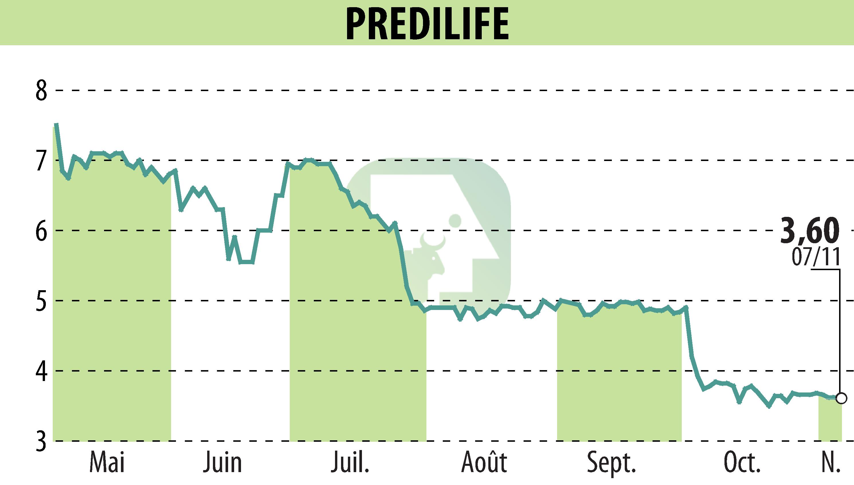 Stock price chart of PREDILIFE (EPA:ALPRE) showing fluctuations.