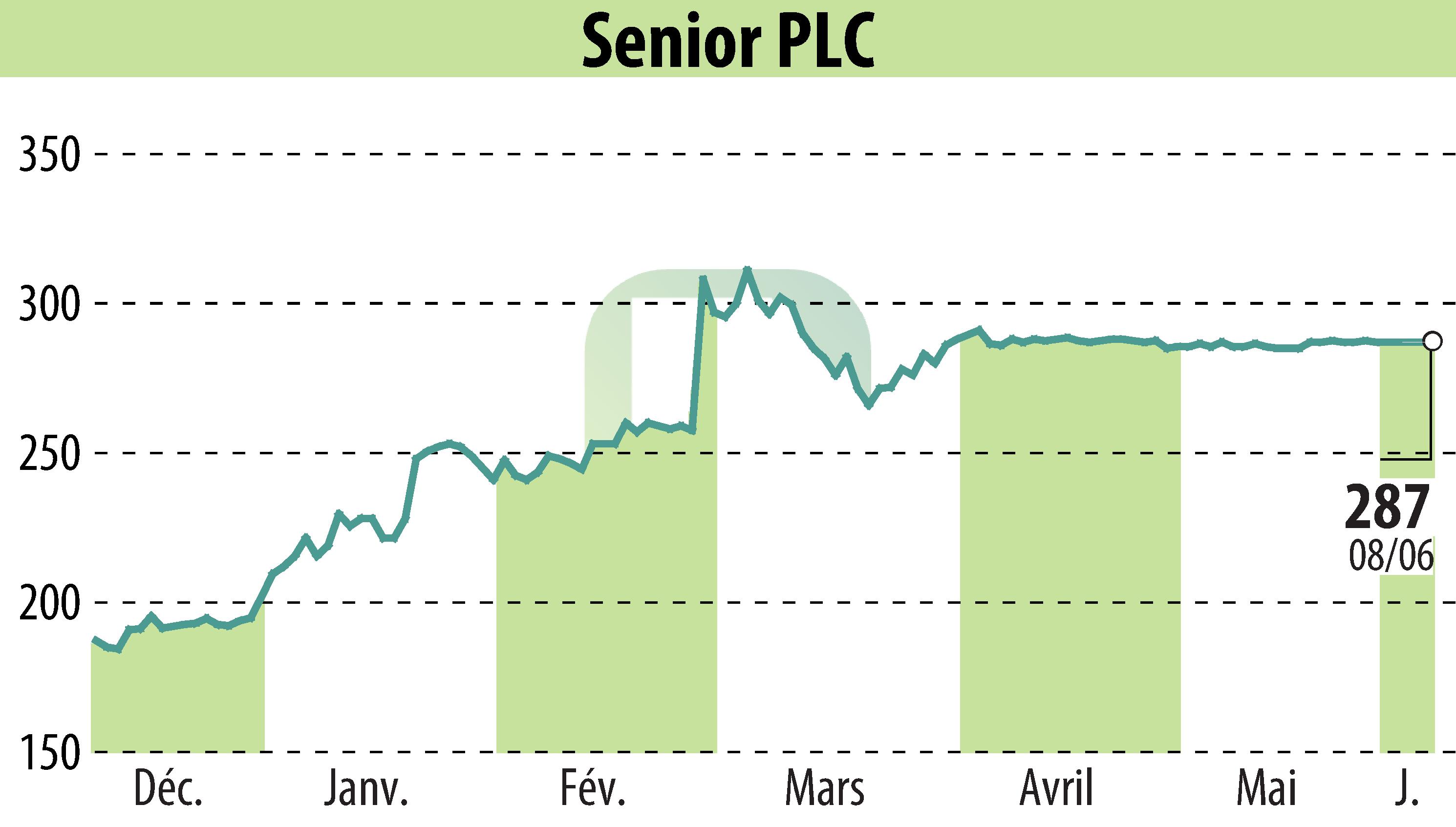 Graphique de l'évolution du cours de l'action Senior Plc (EBR:SNR).