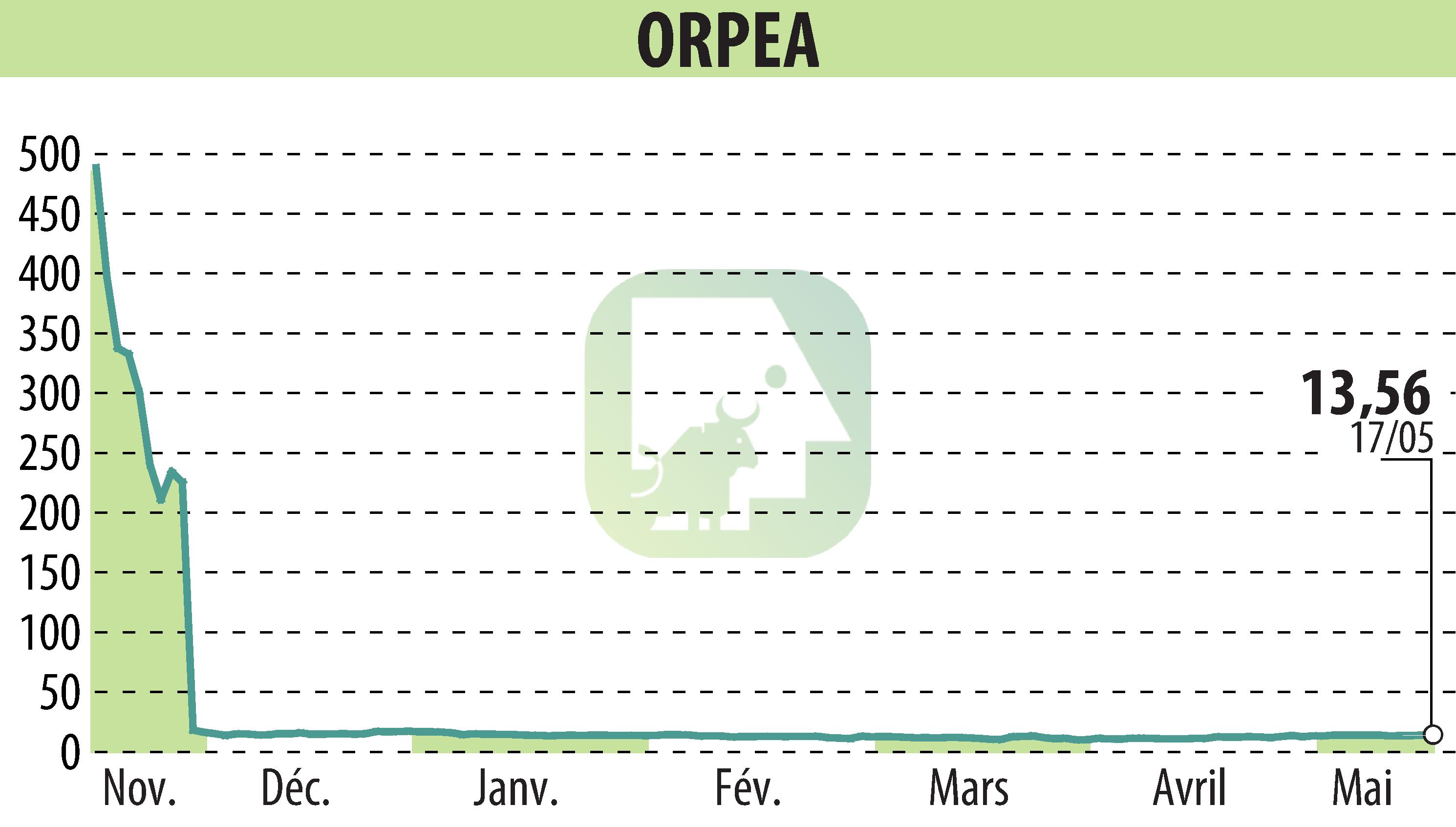 Stock price chart of ORPEA (EPA:ORP) showing fluctuations.