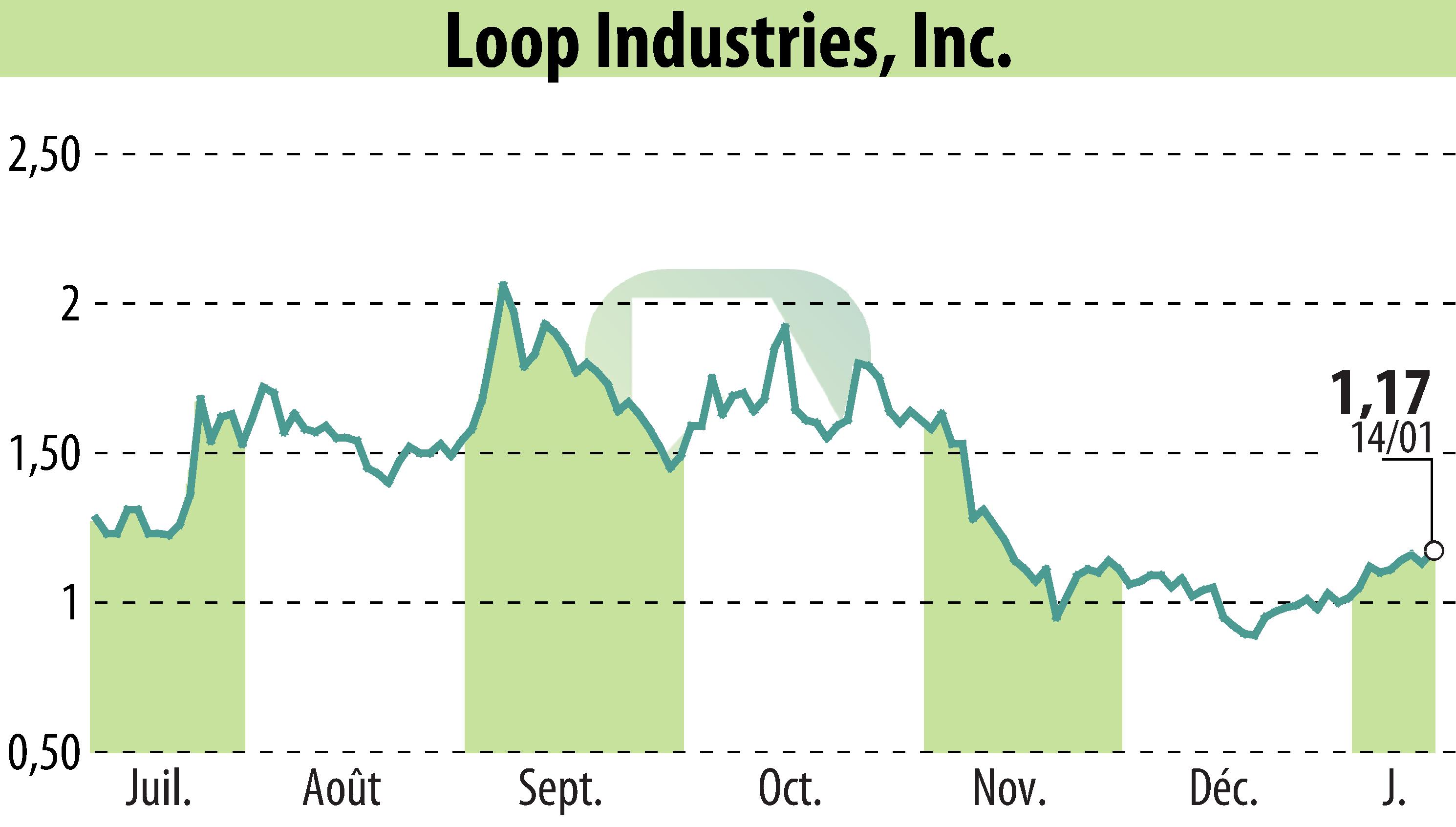 Graphique de l'évolution du cours de l'action Loop Industries, Inc. (EBR:LOOP).