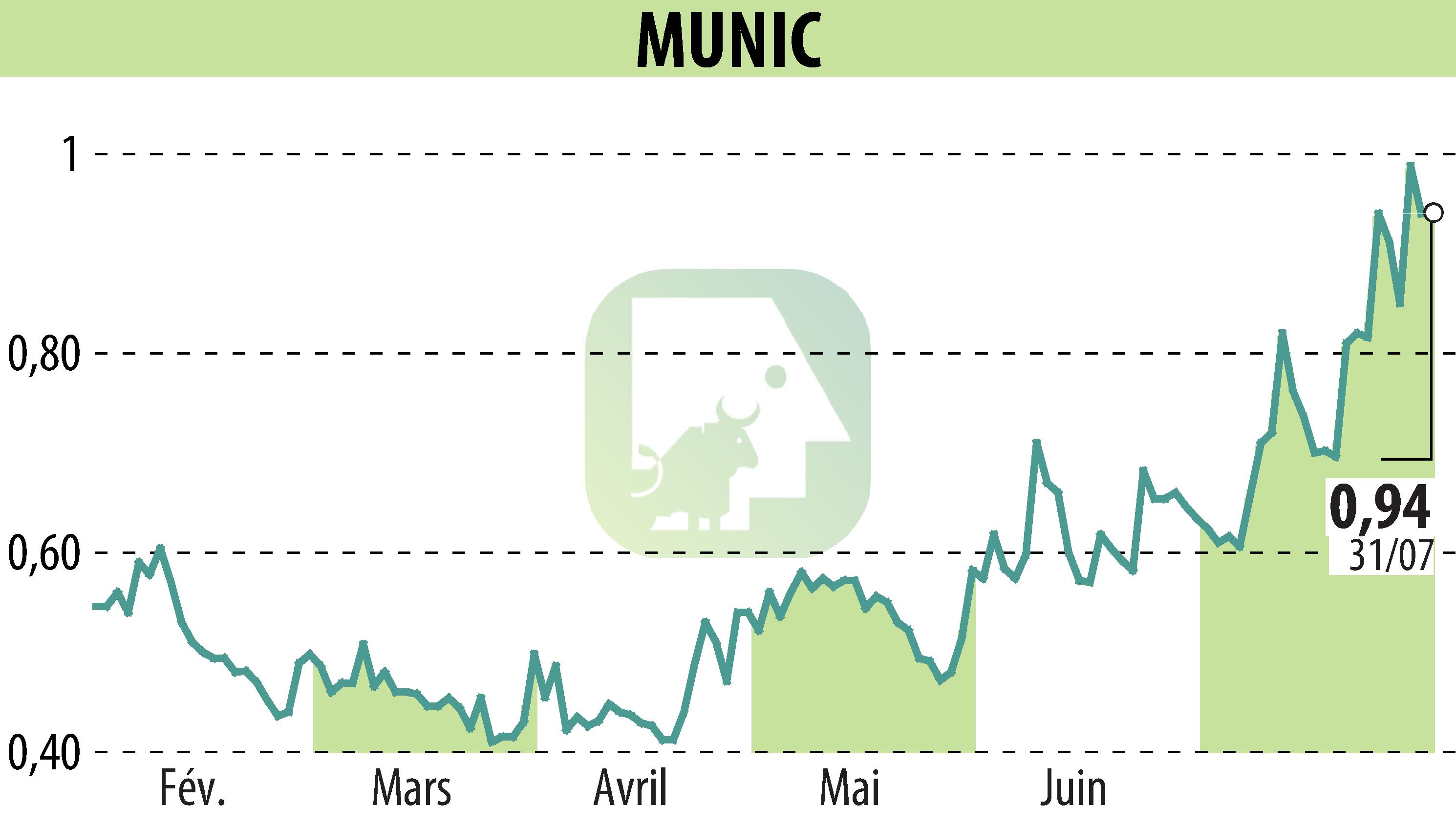 Stock price chart of MUNIC (EPA:ALMUN) showing fluctuations.