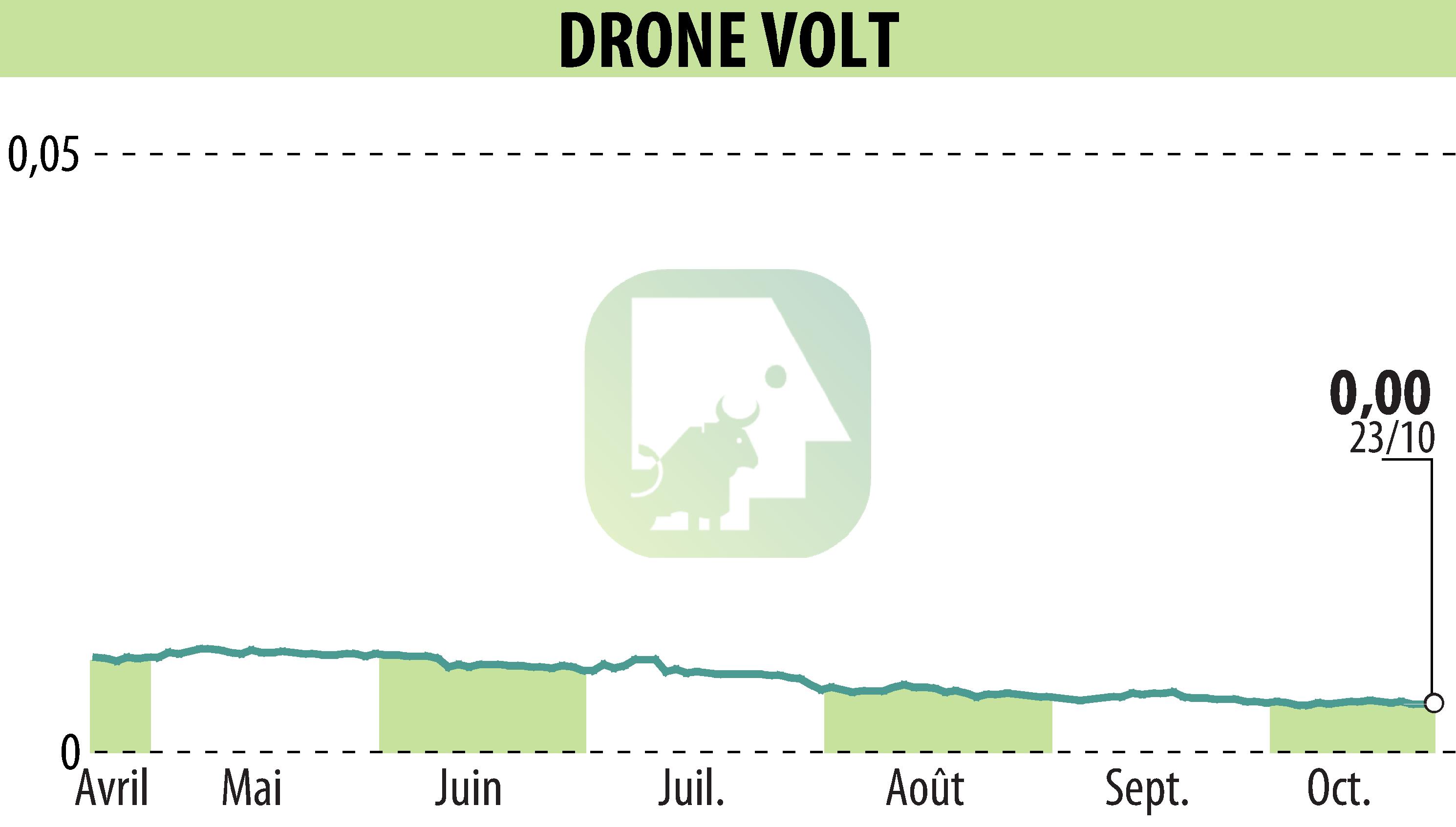 Graphique de l'évolution du cours de l'action DRONE VOLT (EPA:ALDRV).